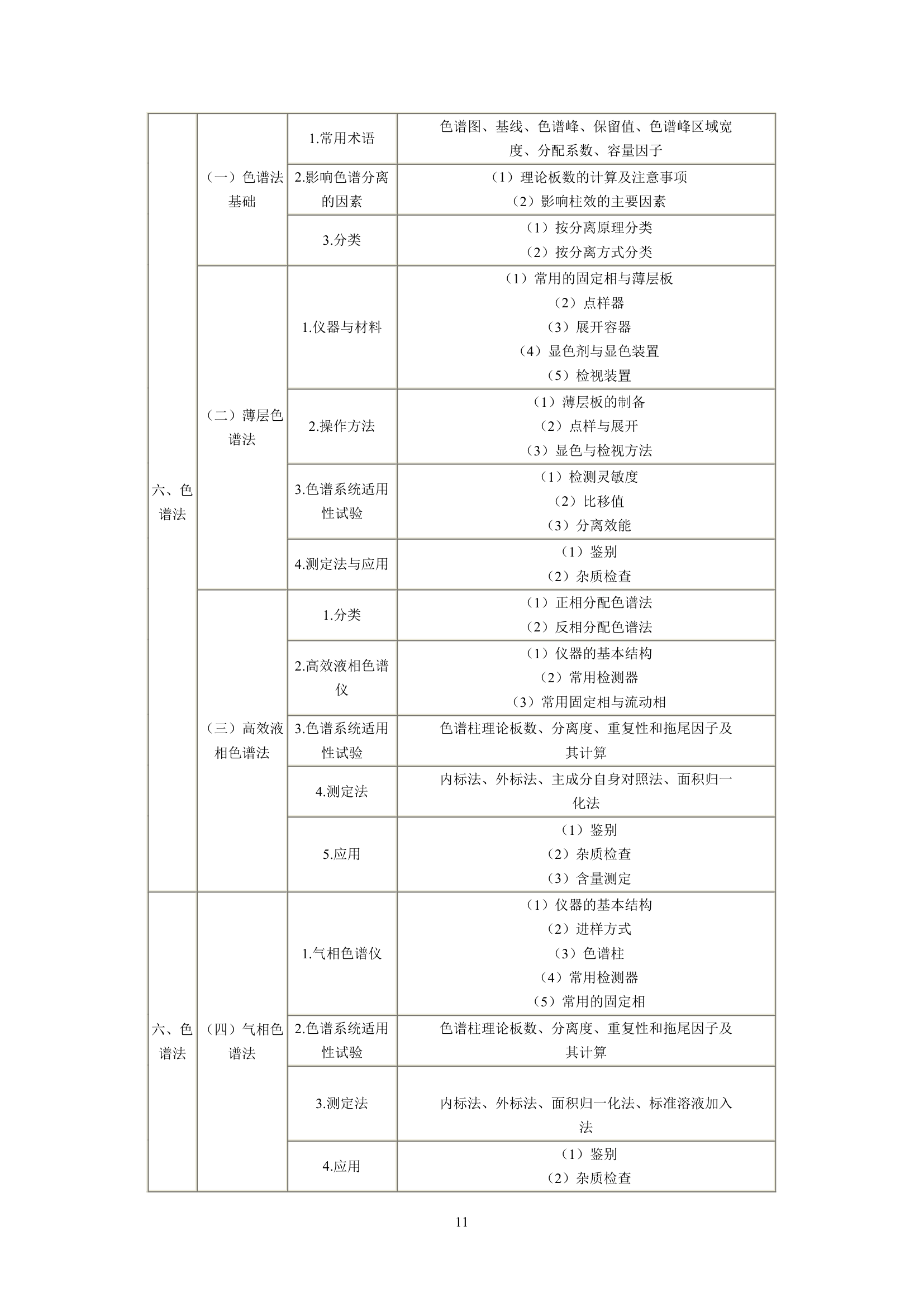 执业药师考试大纲第11页