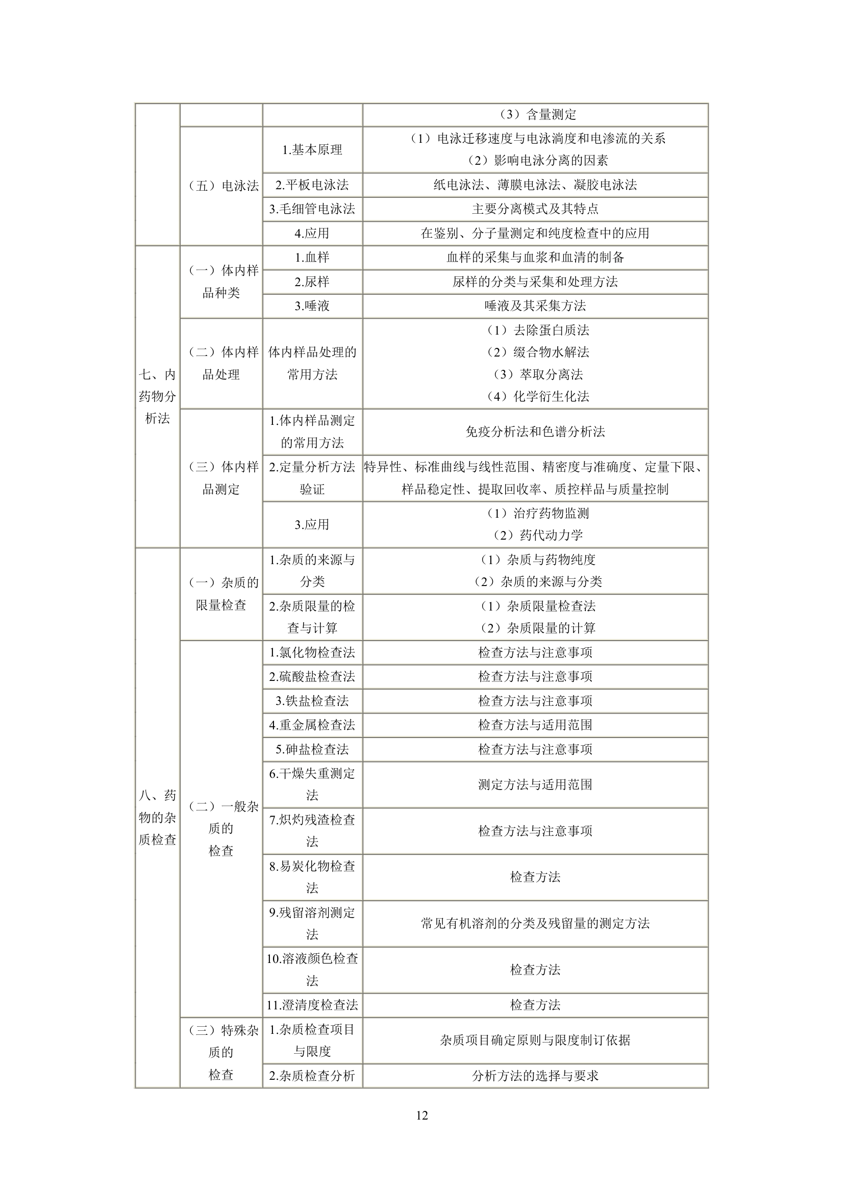 执业药师考试大纲第12页