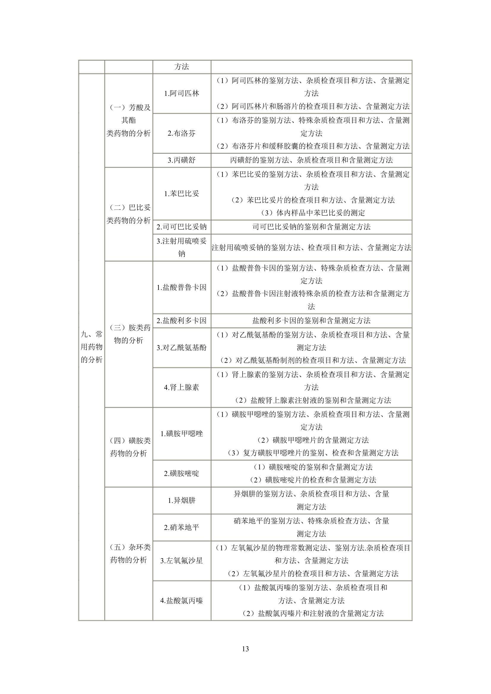 执业药师考试大纲第13页