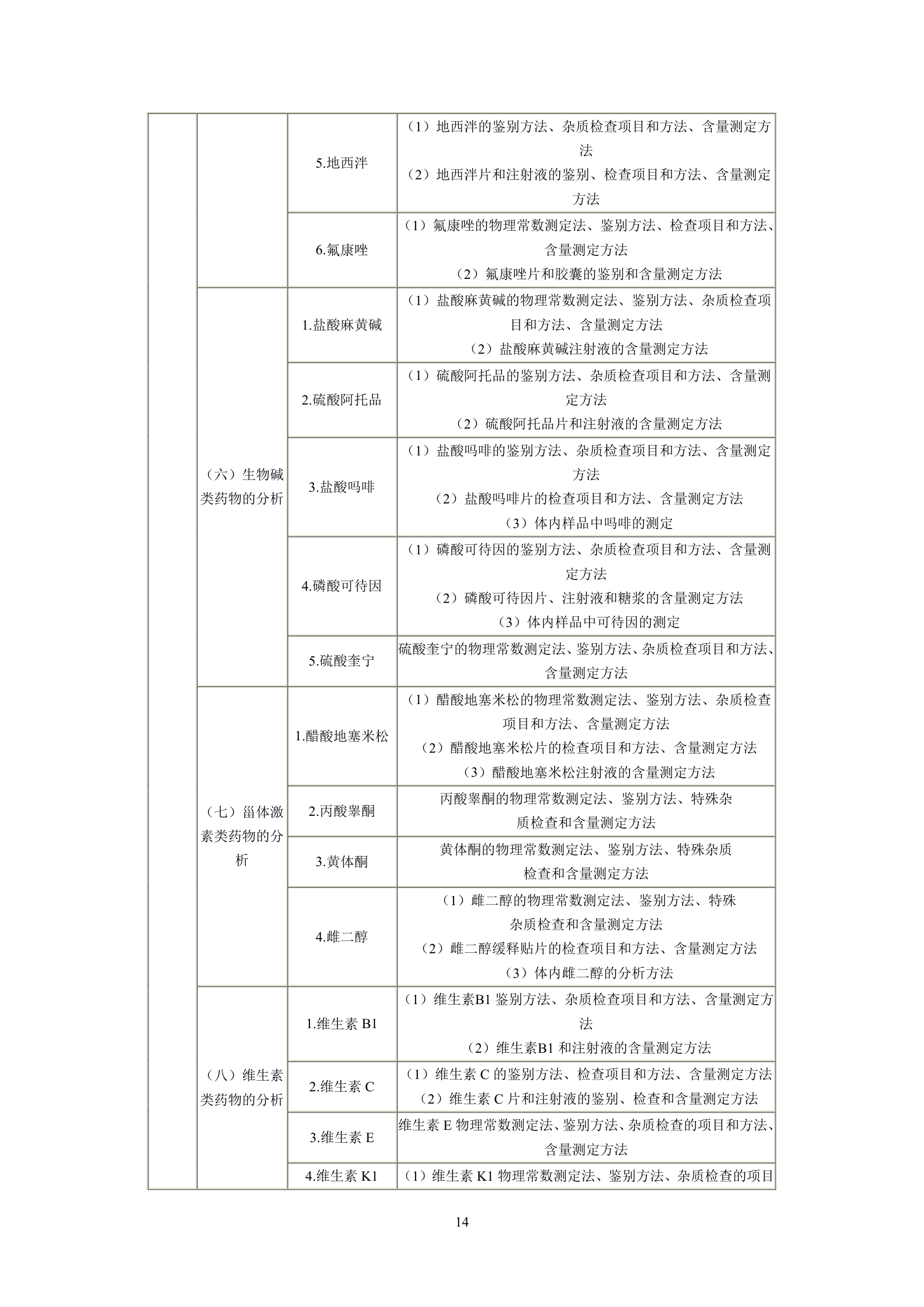 执业药师考试大纲第14页