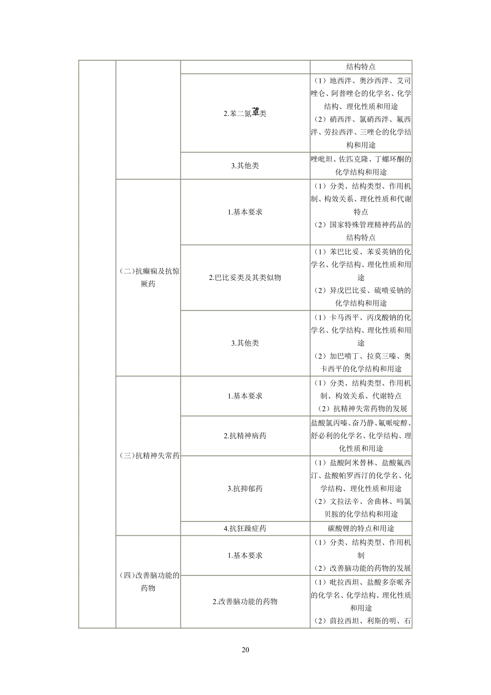 执业药师考试大纲第20页