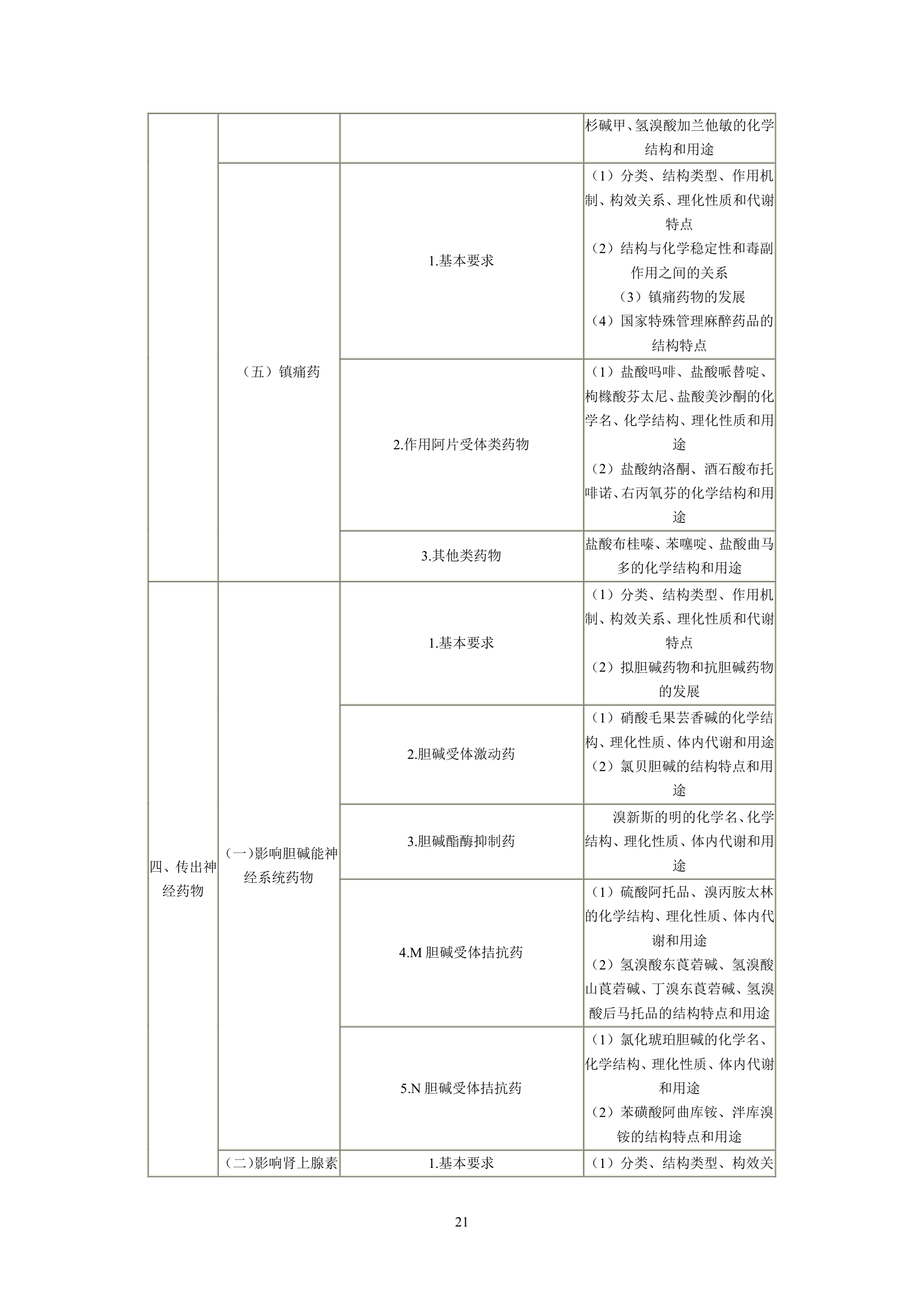 执业药师考试大纲第21页