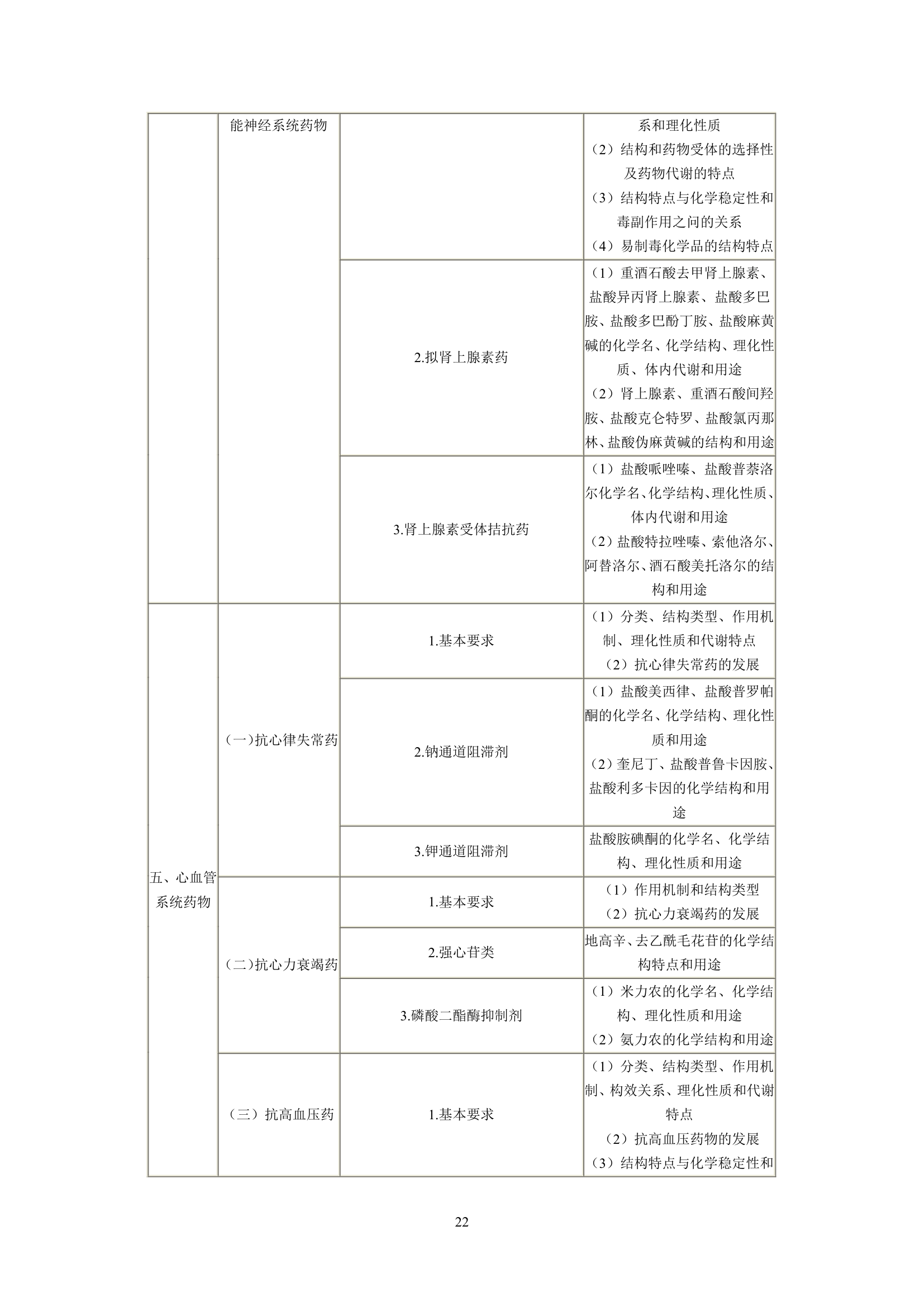 执业药师考试大纲第22页