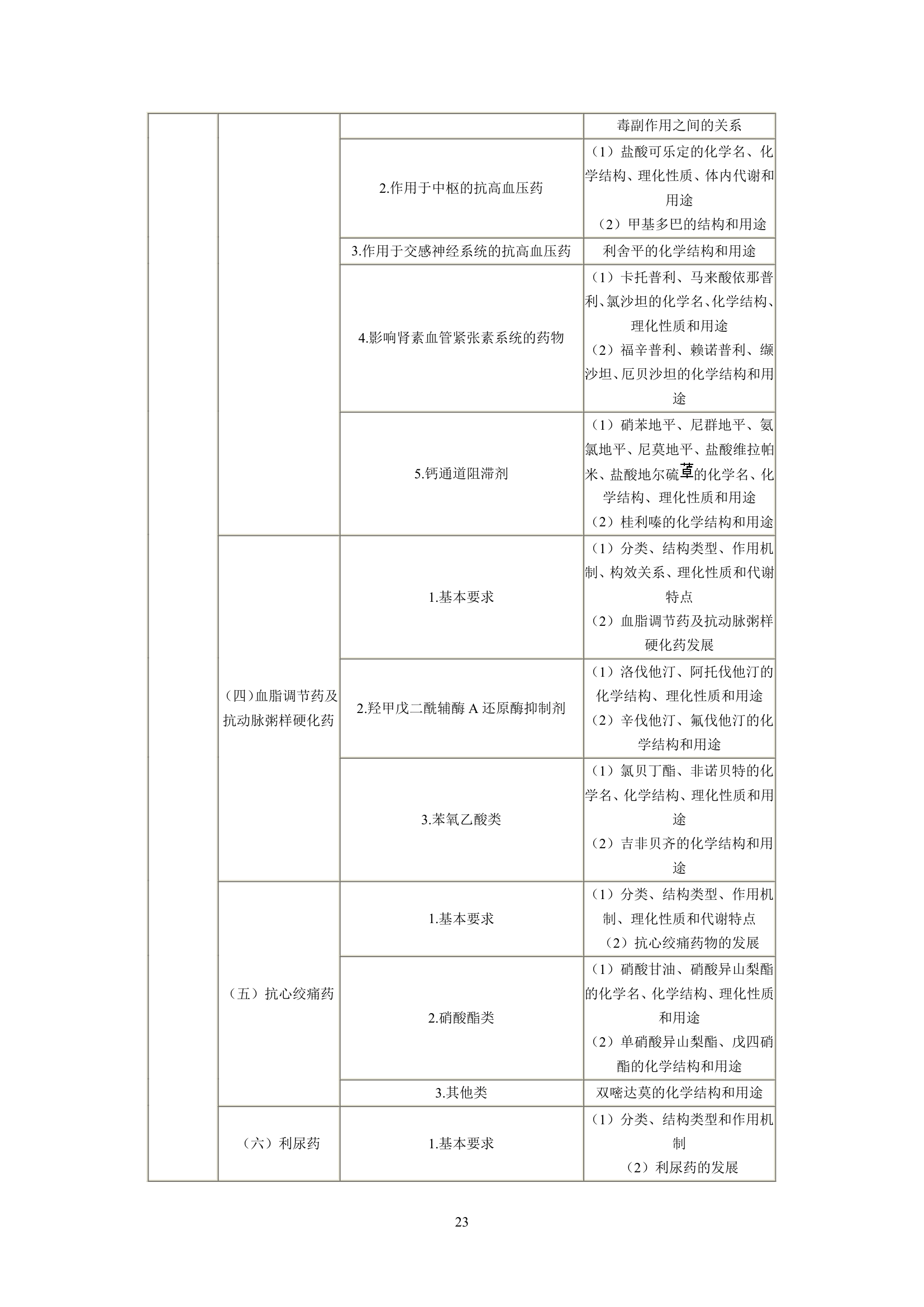 执业药师考试大纲第23页