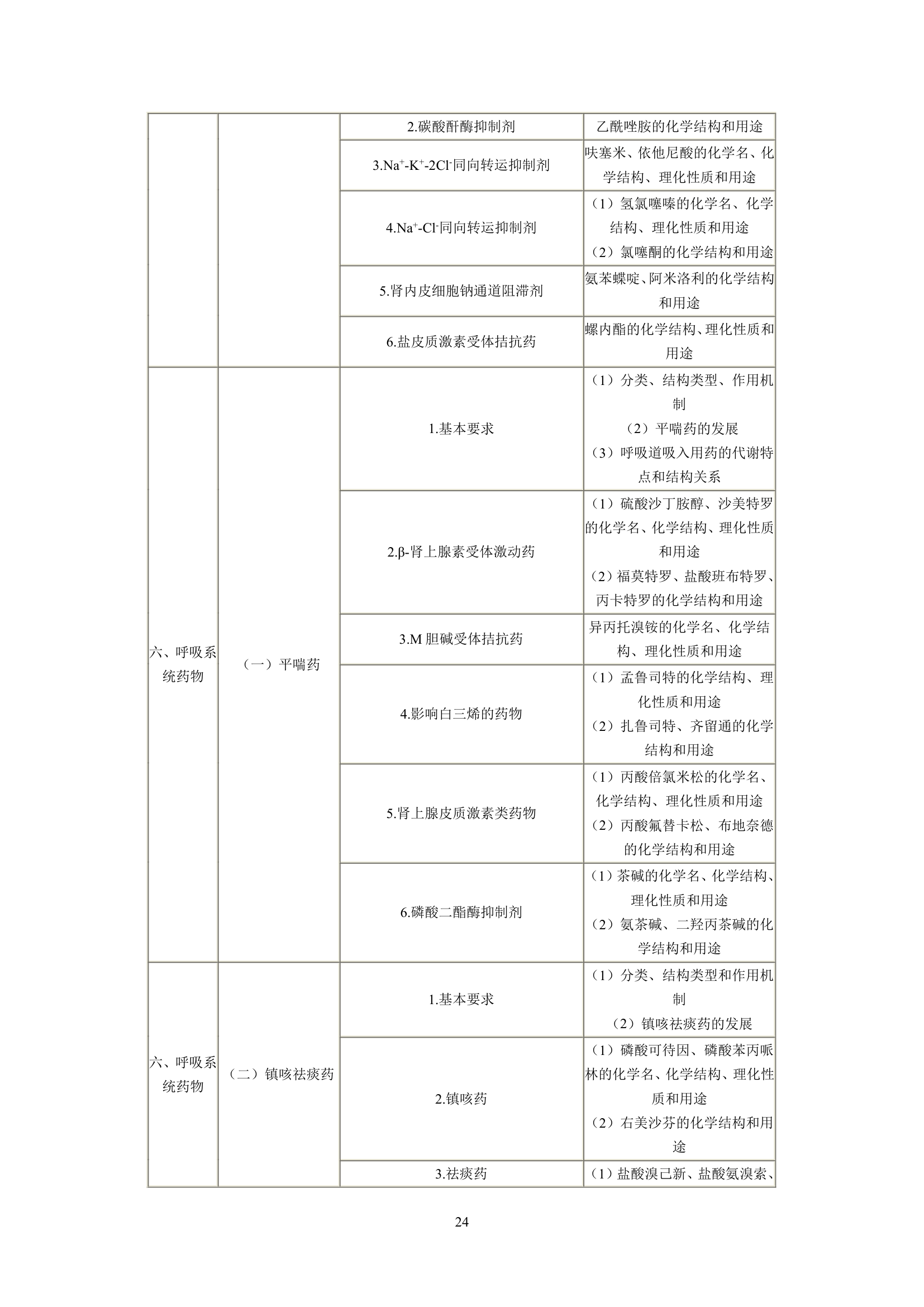 执业药师考试大纲第24页