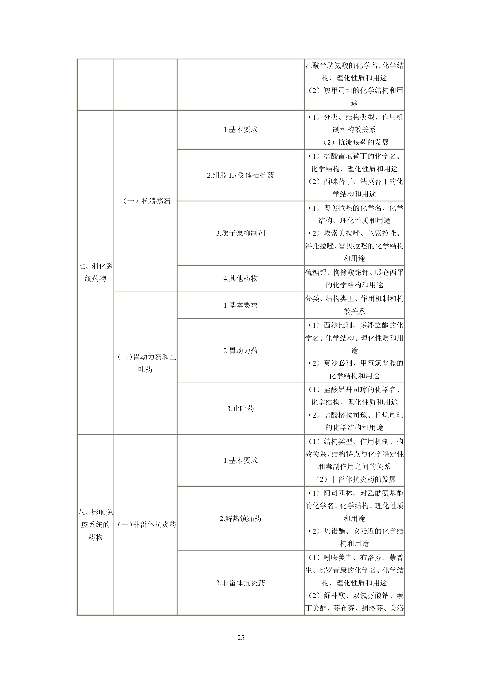 执业药师考试大纲第25页