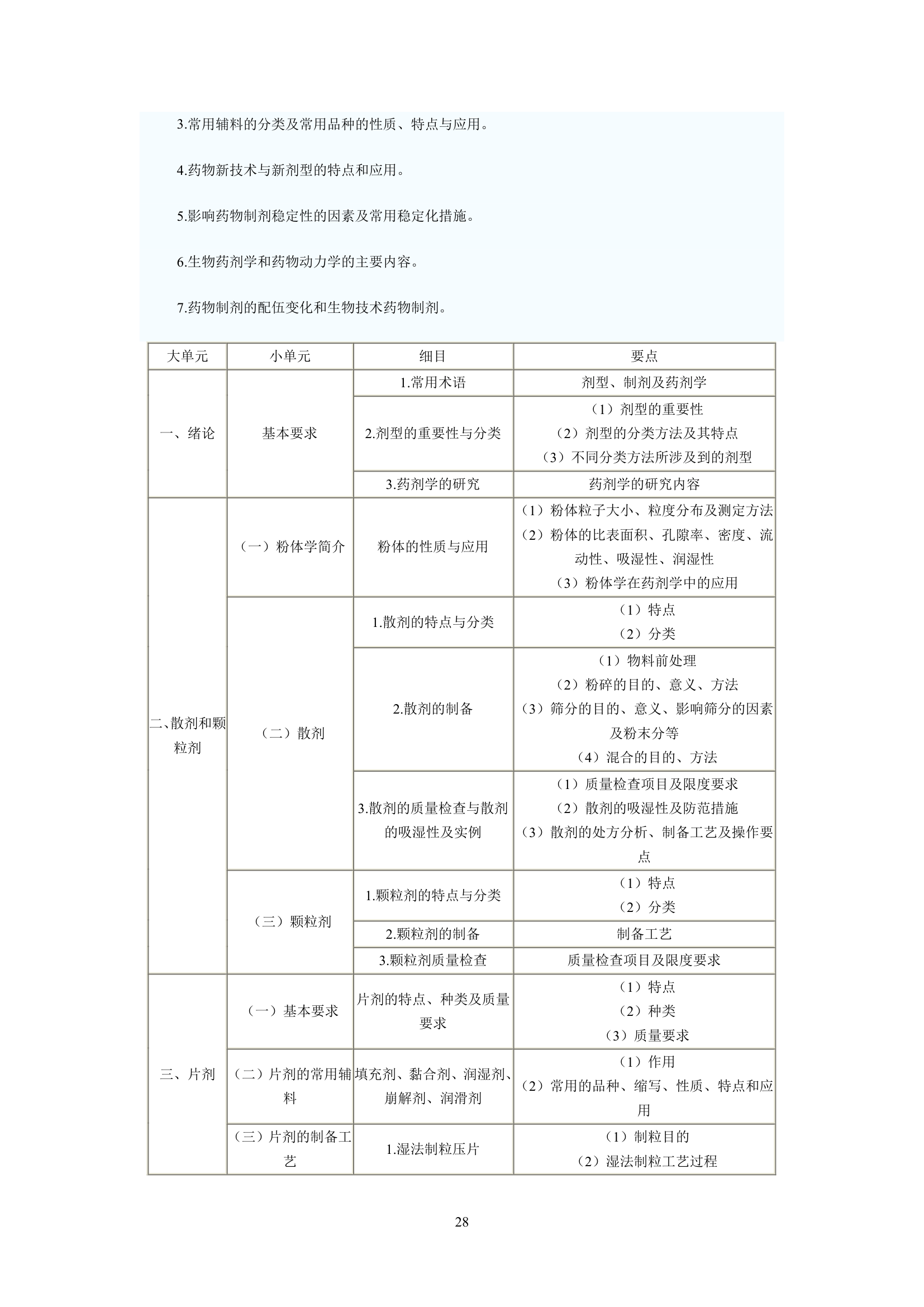 执业药师考试大纲第28页