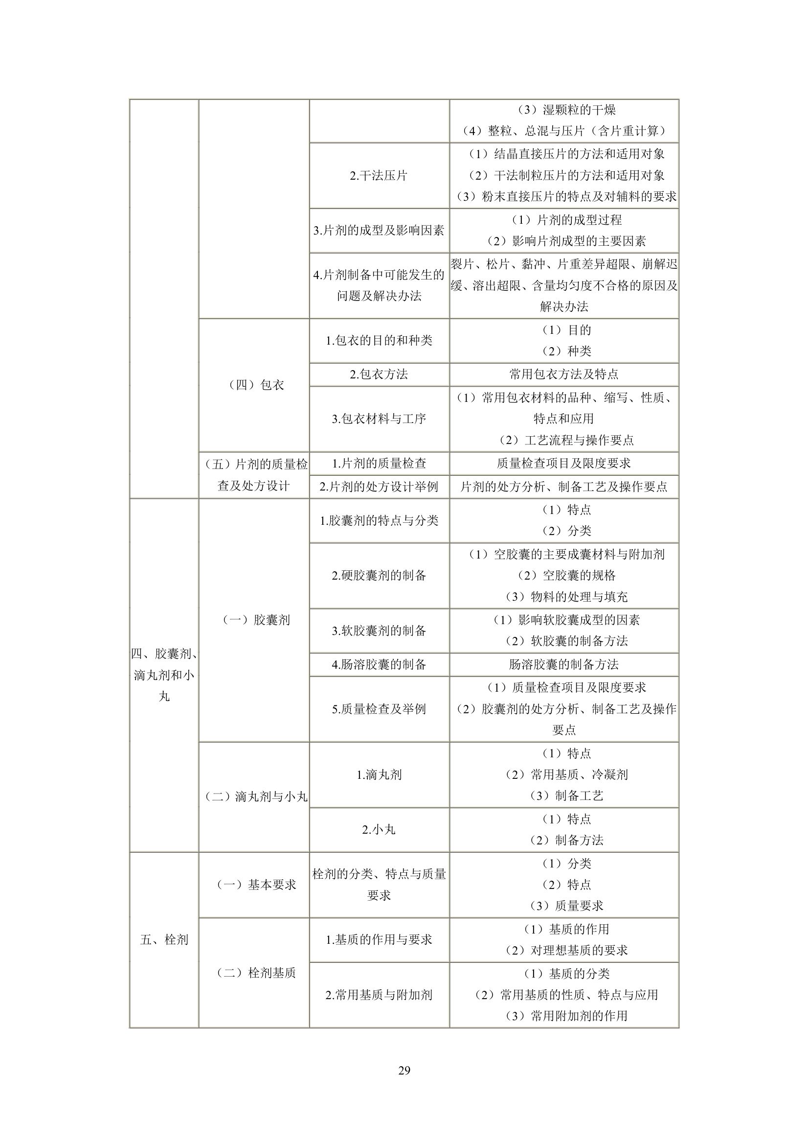 执业药师考试大纲第29页