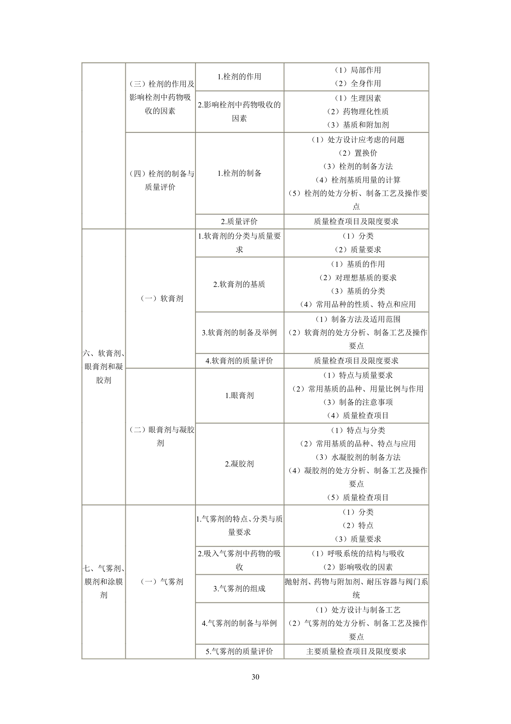 执业药师考试大纲第30页