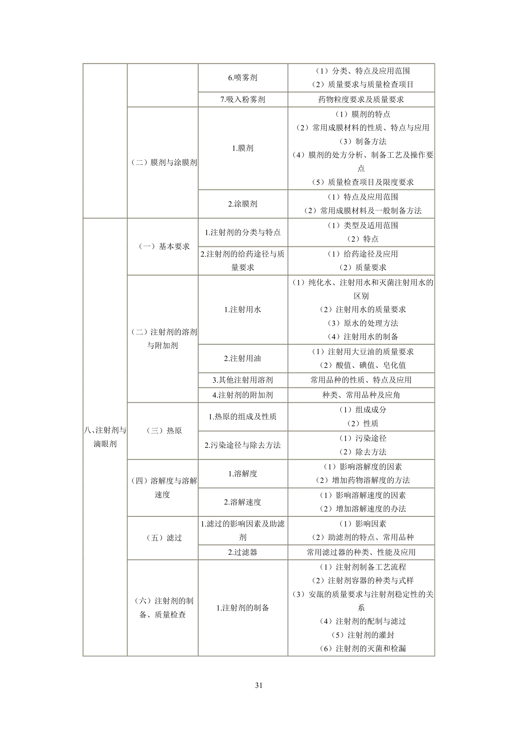 执业药师考试大纲第31页