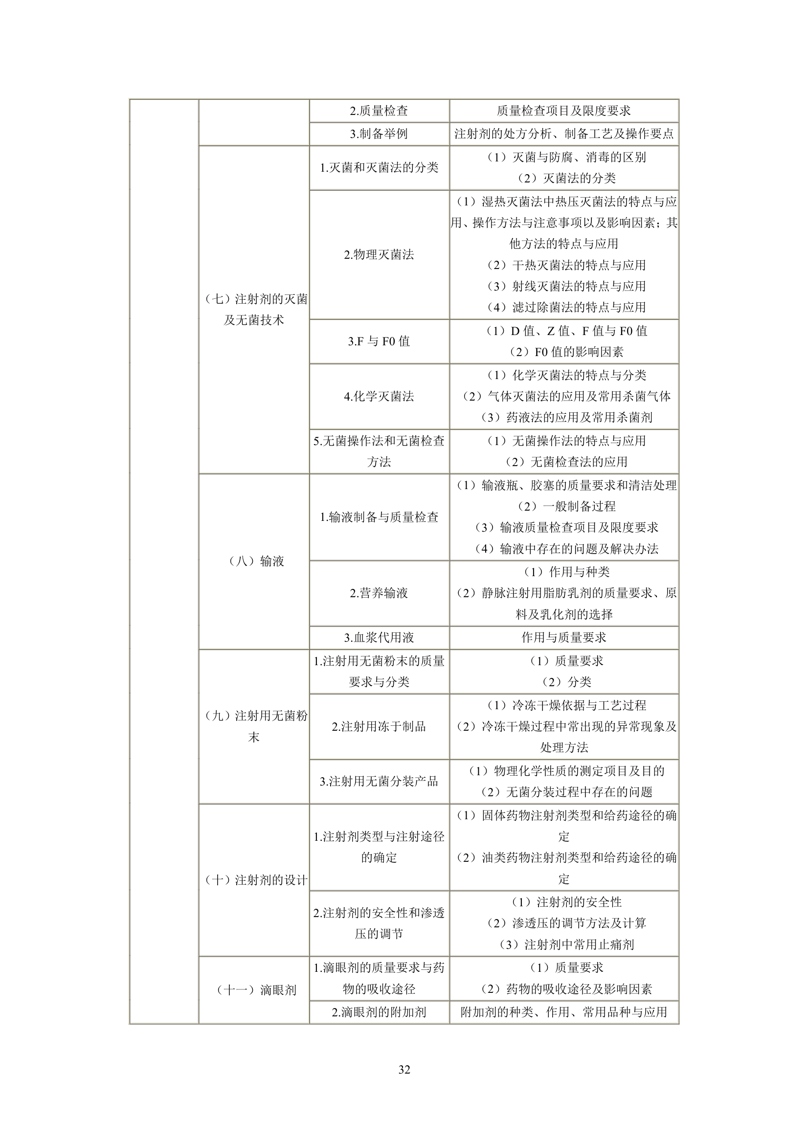 执业药师考试大纲第32页