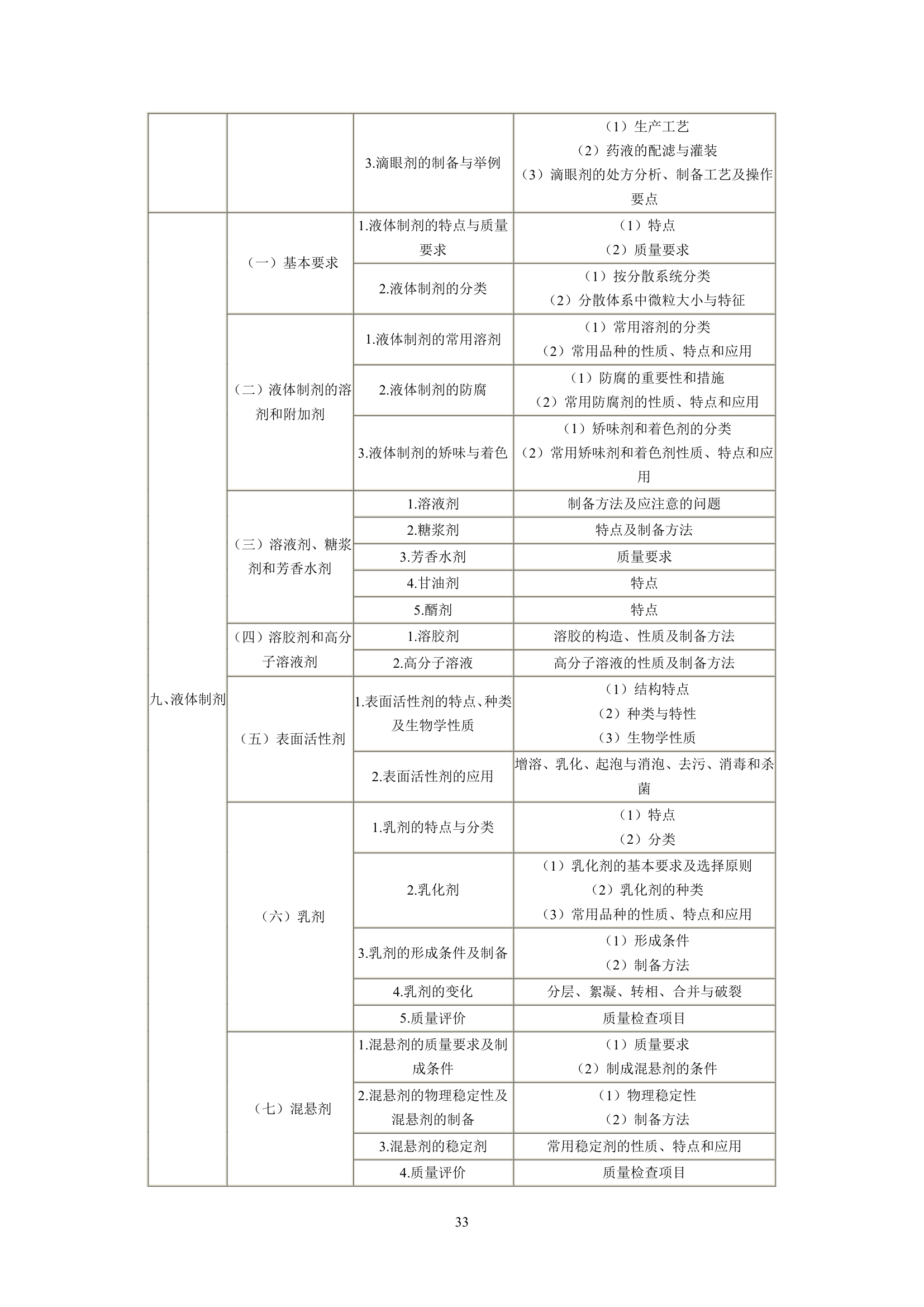 执业药师考试大纲第33页