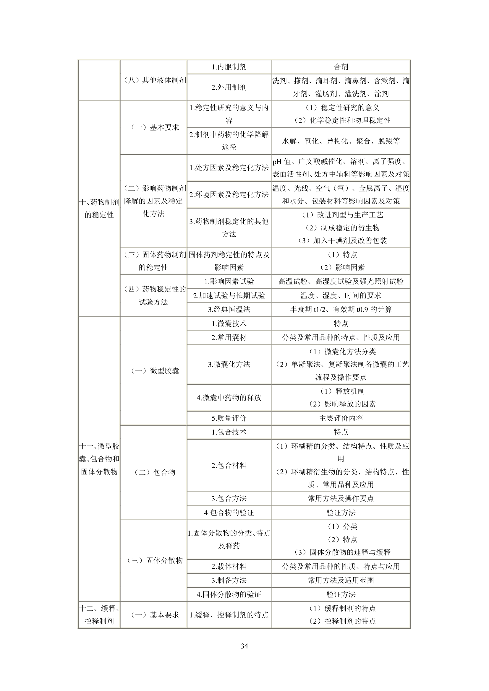 执业药师考试大纲第34页