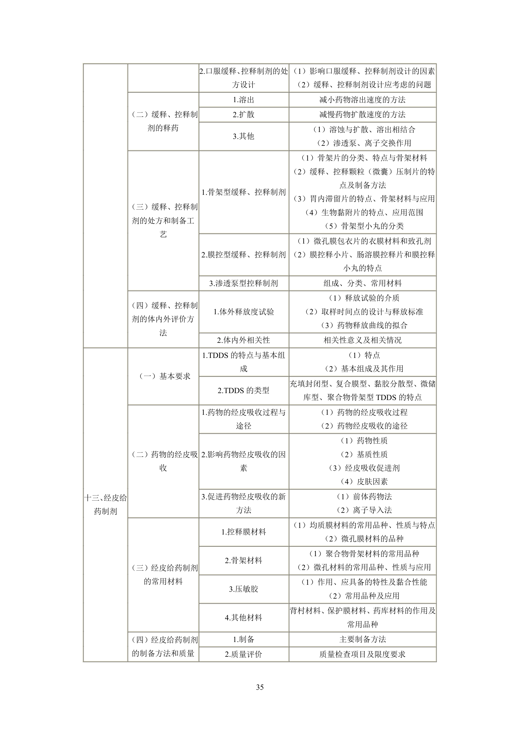 执业药师考试大纲第35页