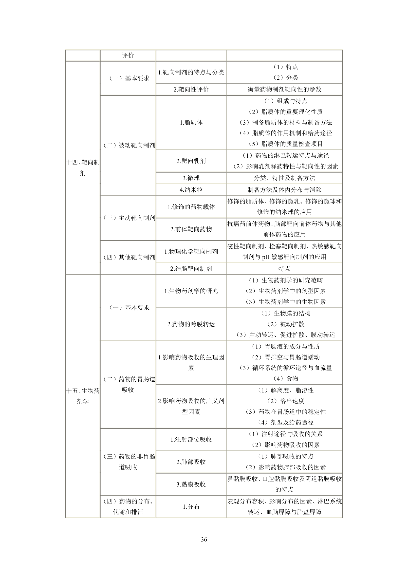 执业药师考试大纲第36页