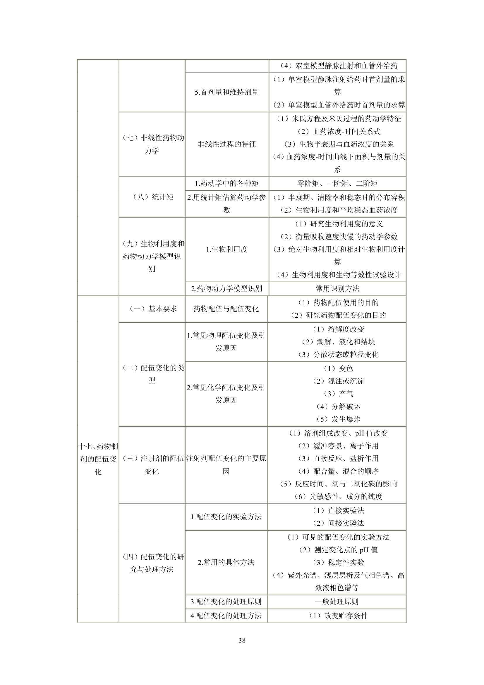 执业药师考试大纲第38页