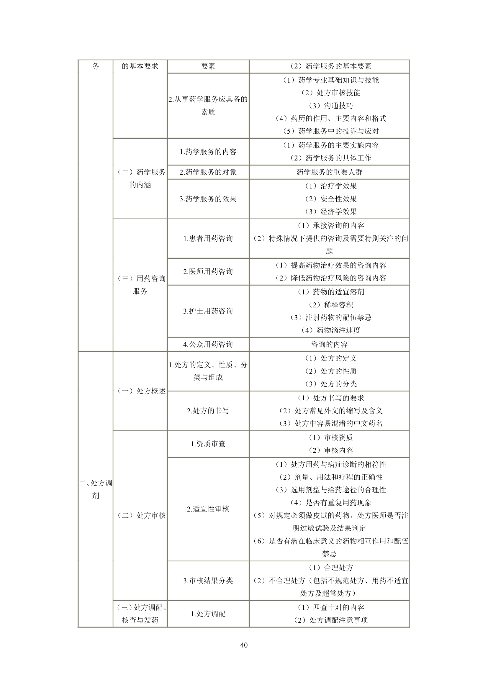 执业药师考试大纲第40页