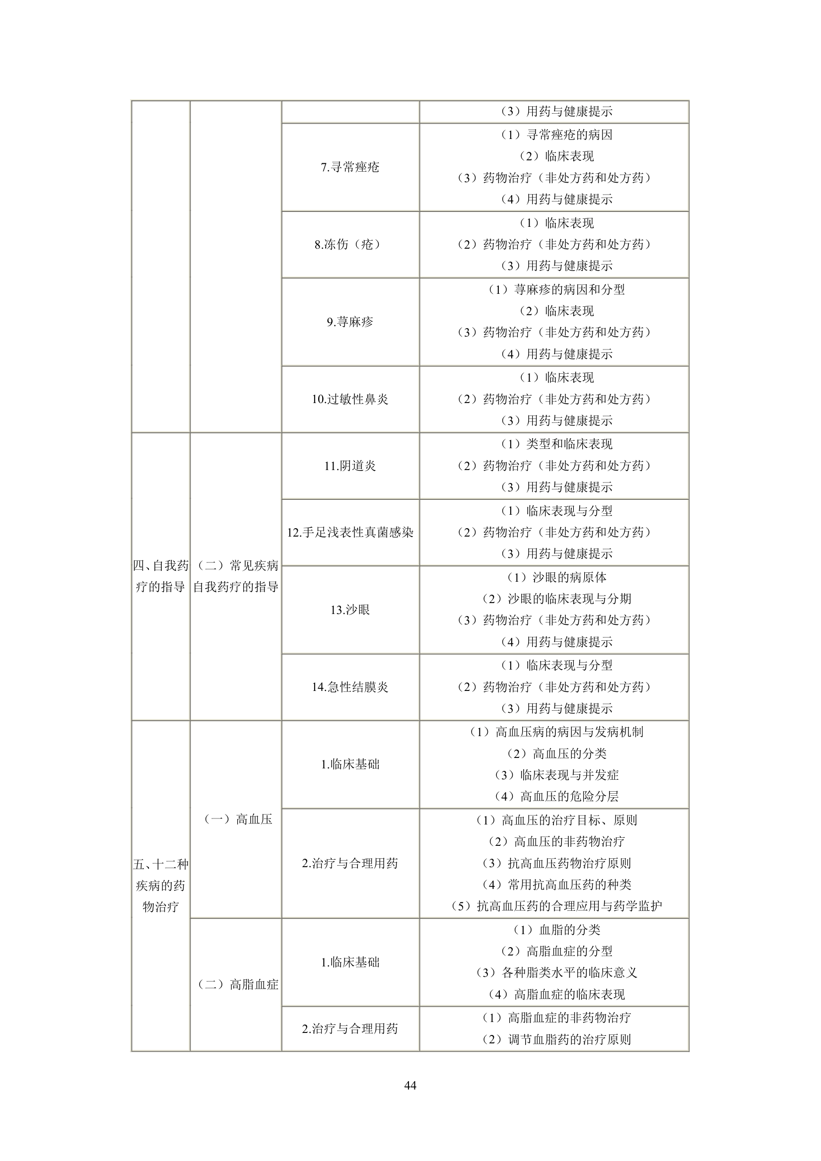 执业药师考试大纲第44页