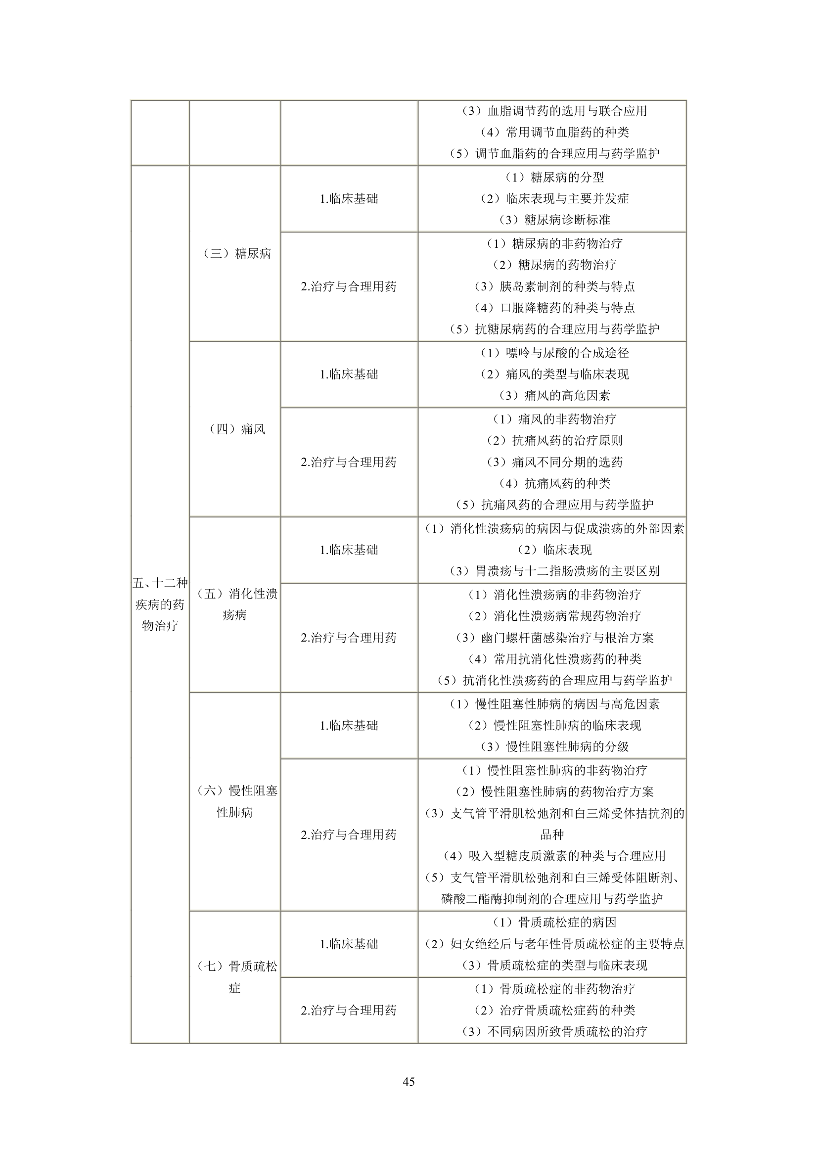 执业药师考试大纲第45页