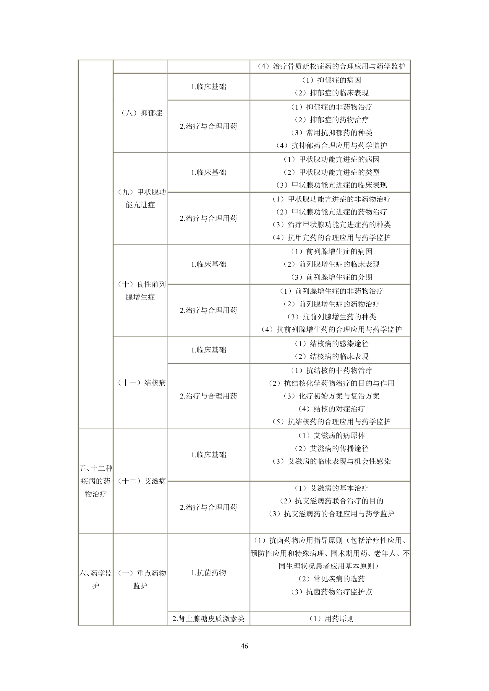 执业药师考试大纲第46页