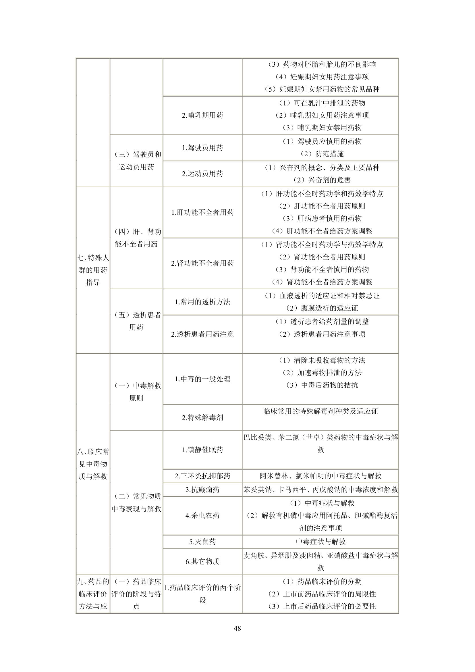 执业药师考试大纲第48页