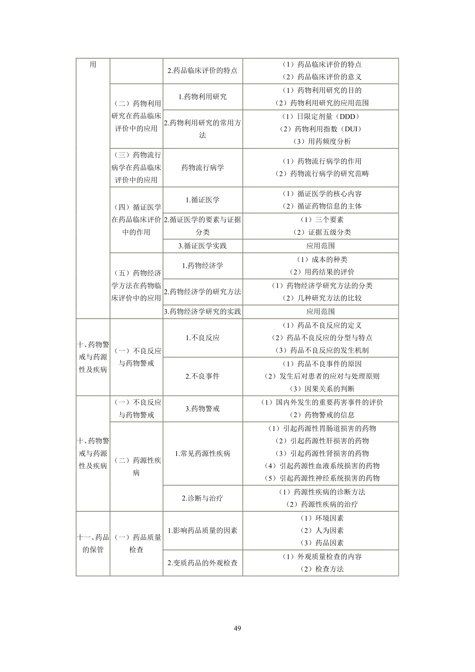 执业药师考试大纲第49页