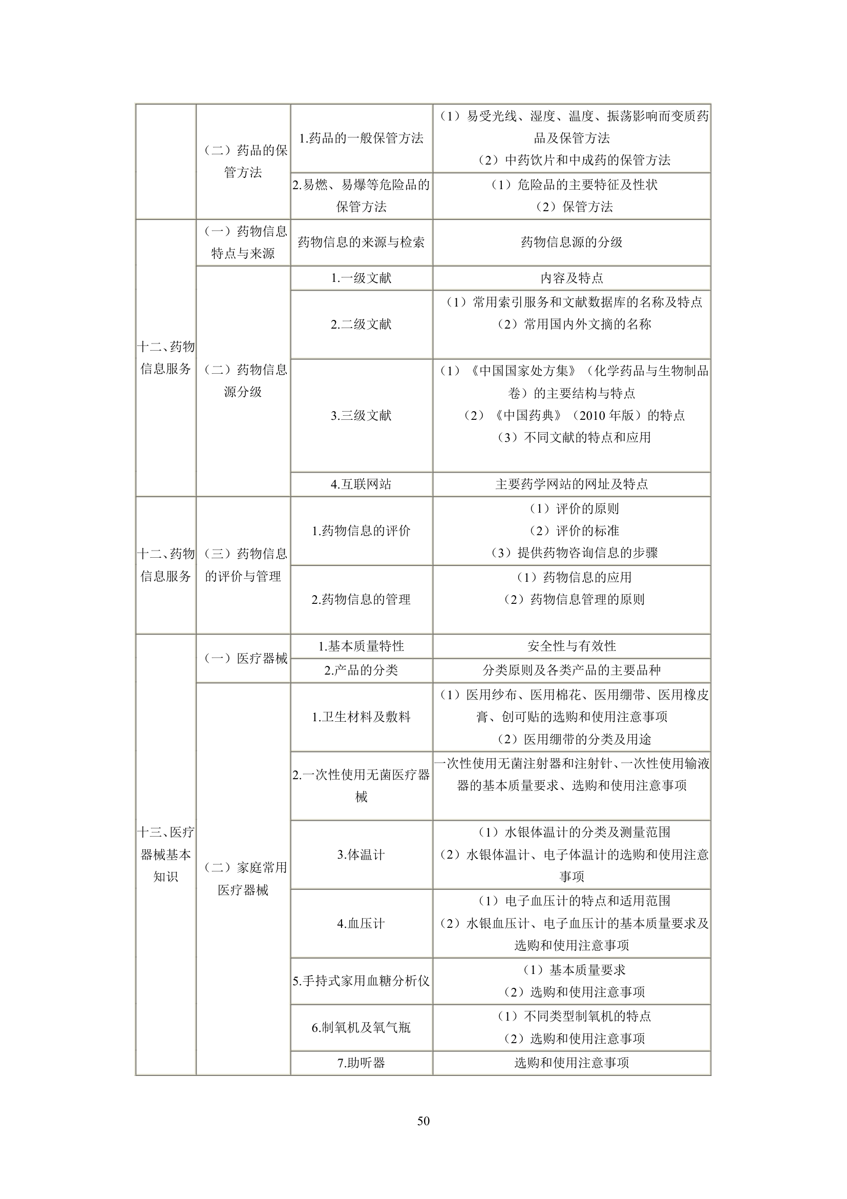 执业药师考试大纲第50页