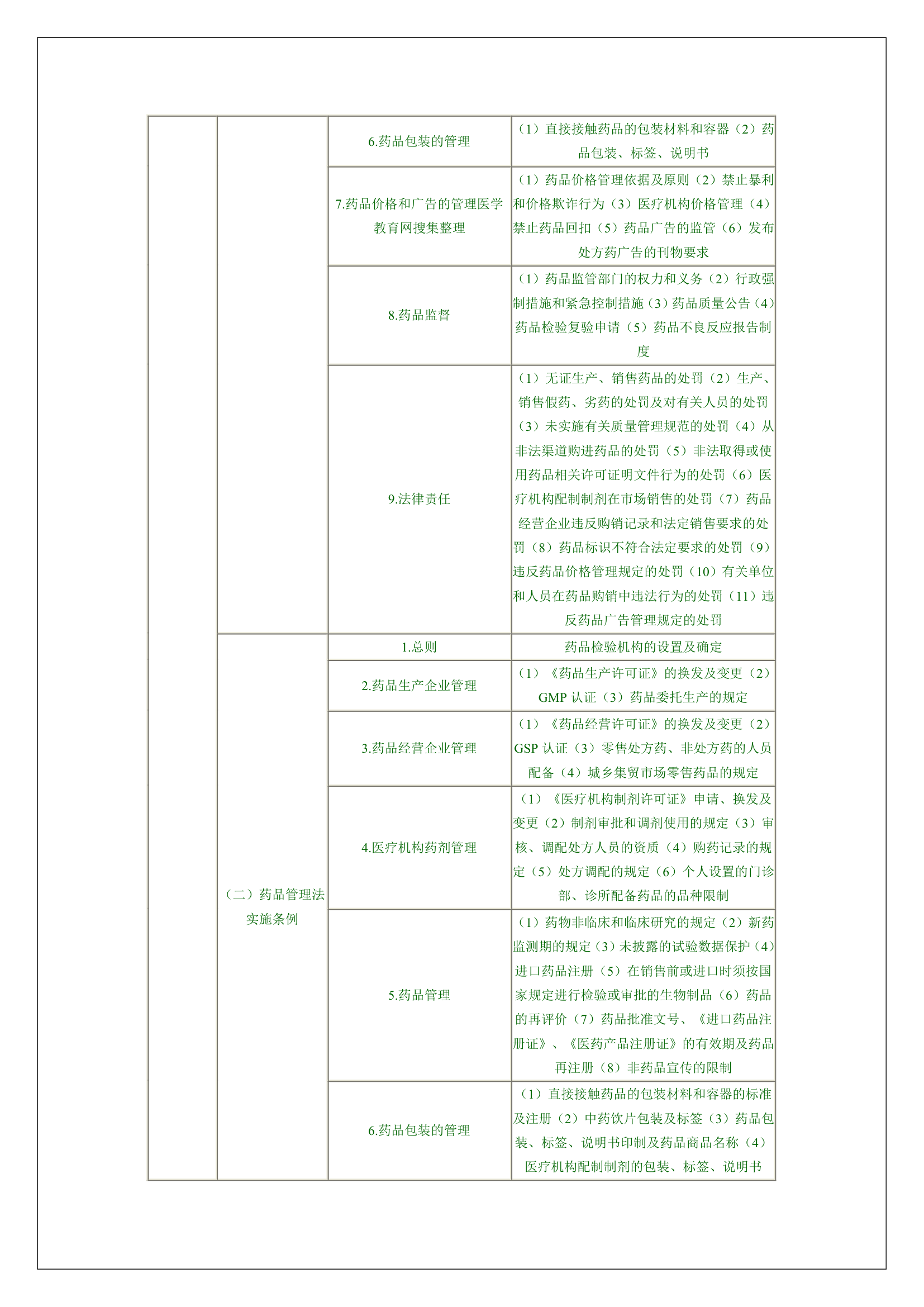 执业药师考试大纲第3页