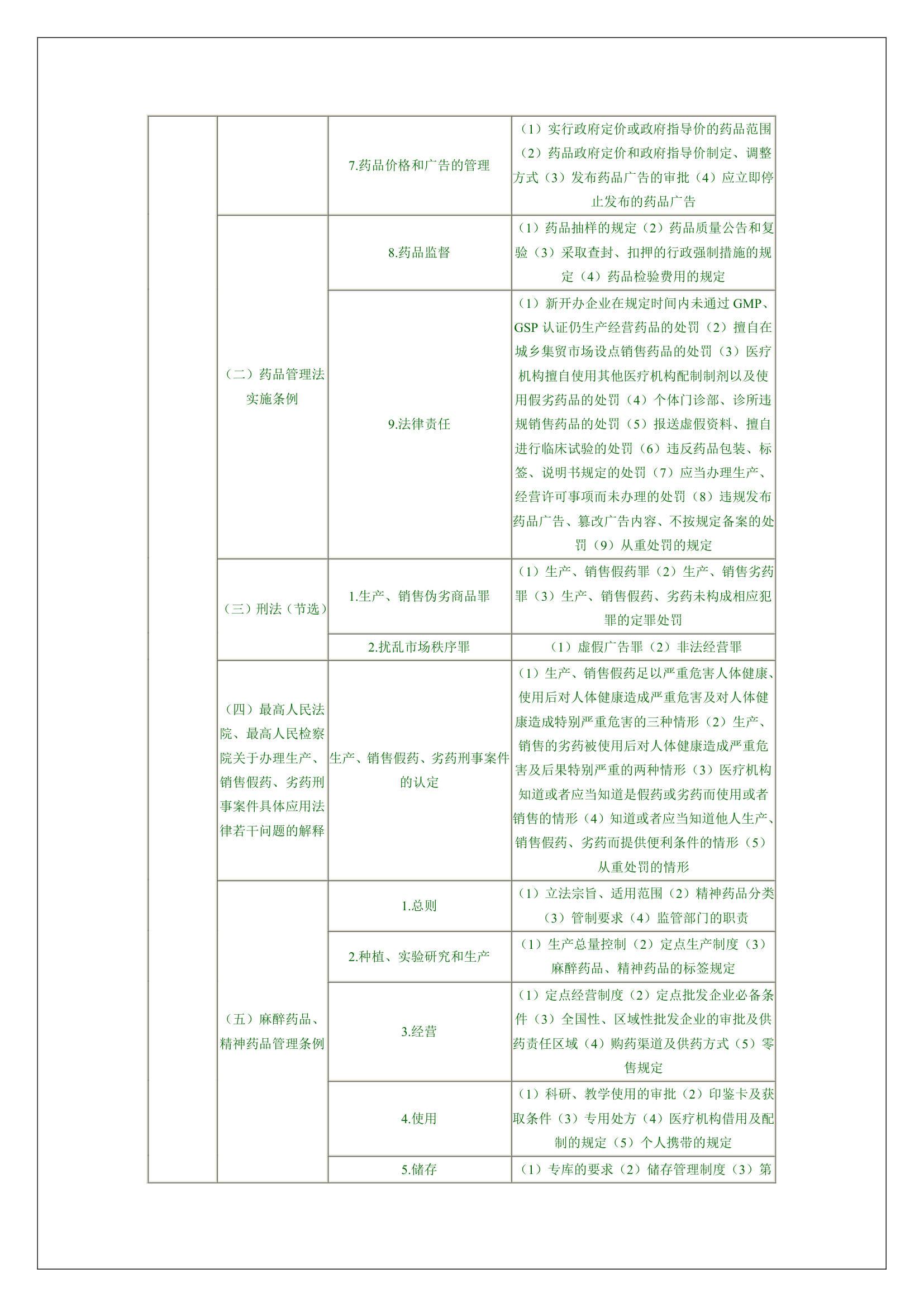 执业药师考试大纲第4页