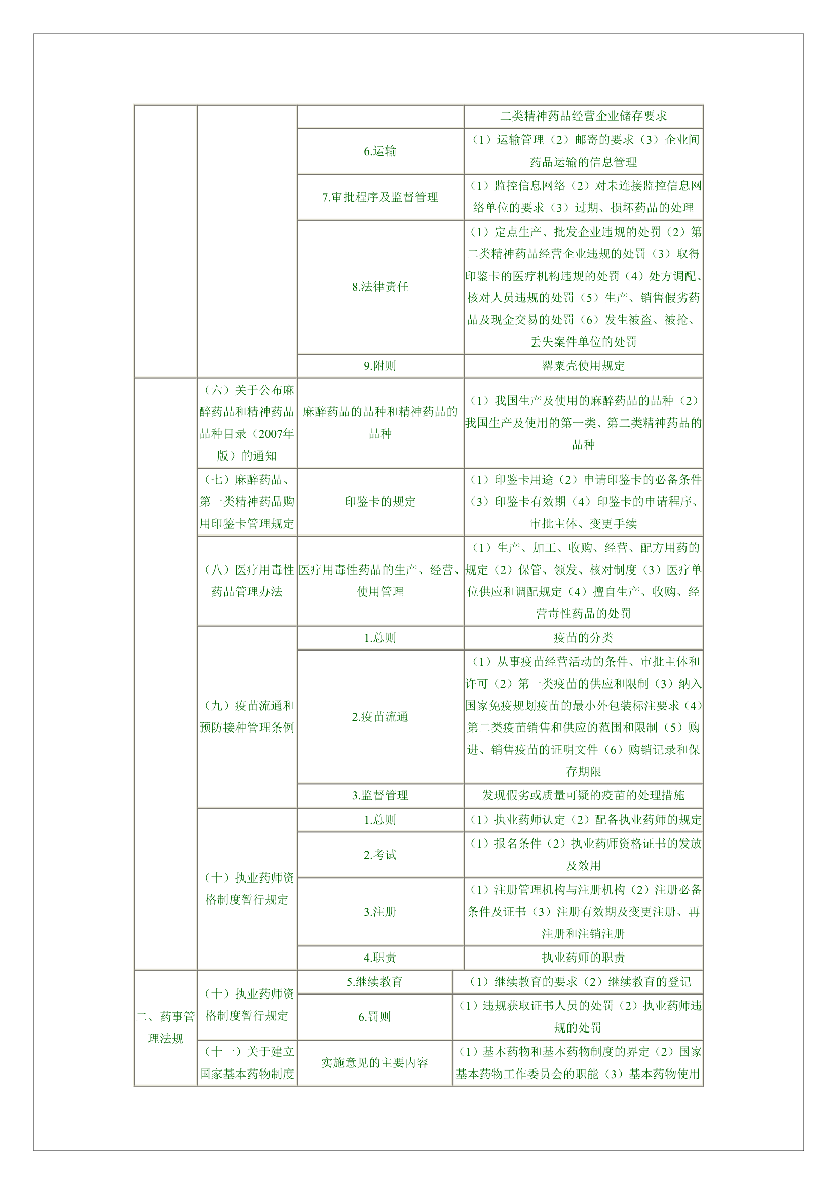 执业药师考试大纲第5页