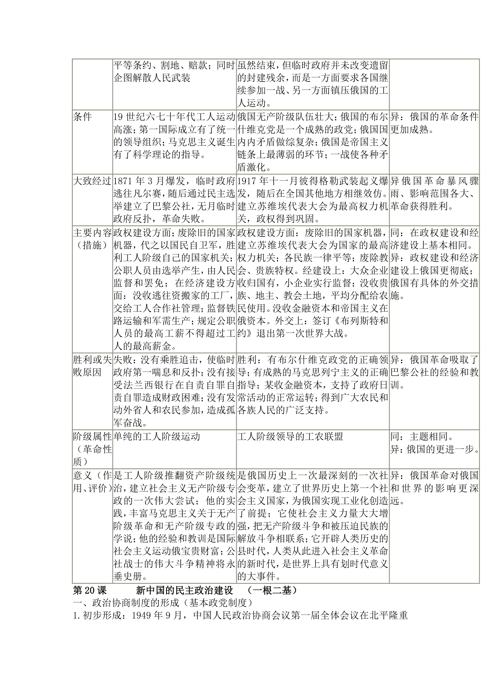 高中历史必修1知识点总结.docx第30页