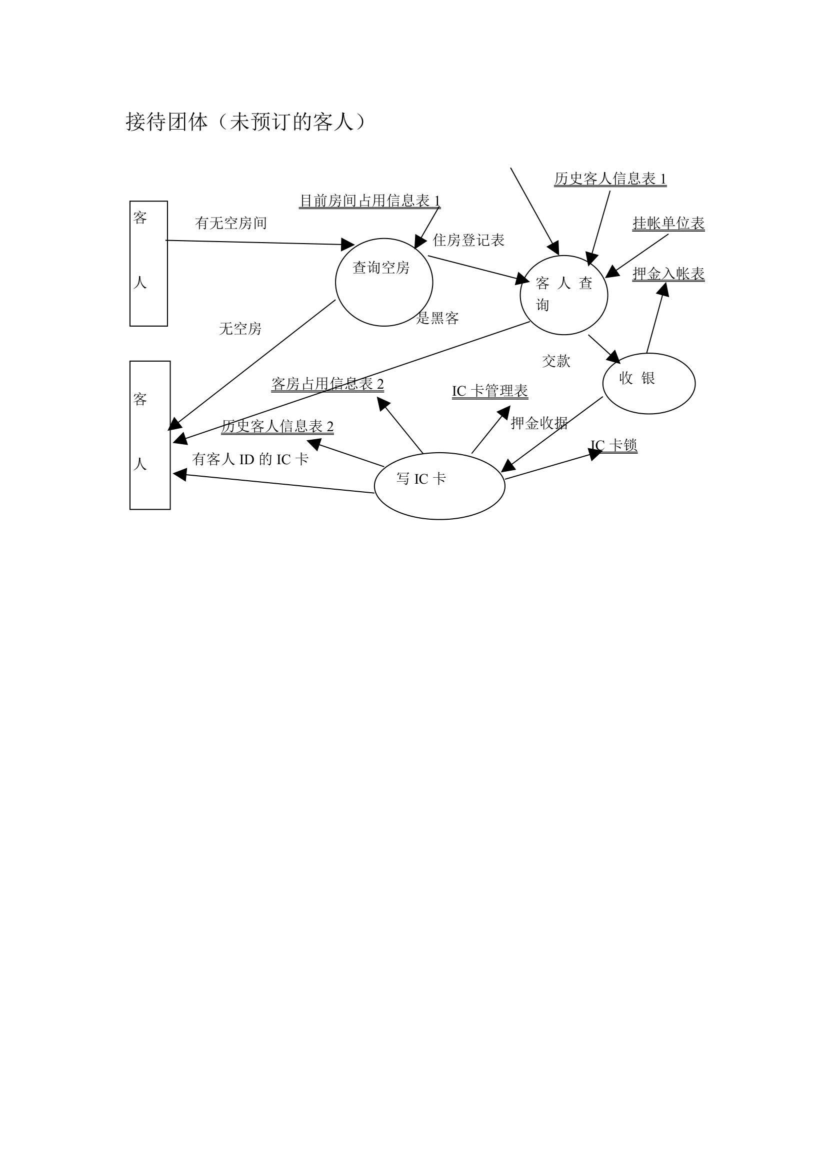 酒店管理系统流程图及其需求分析.docx第4页