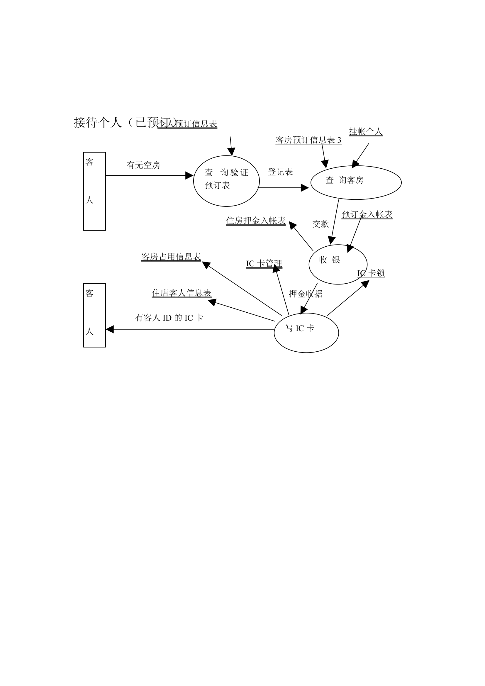 酒店管理系统流程图及其需求分析.docx第6页