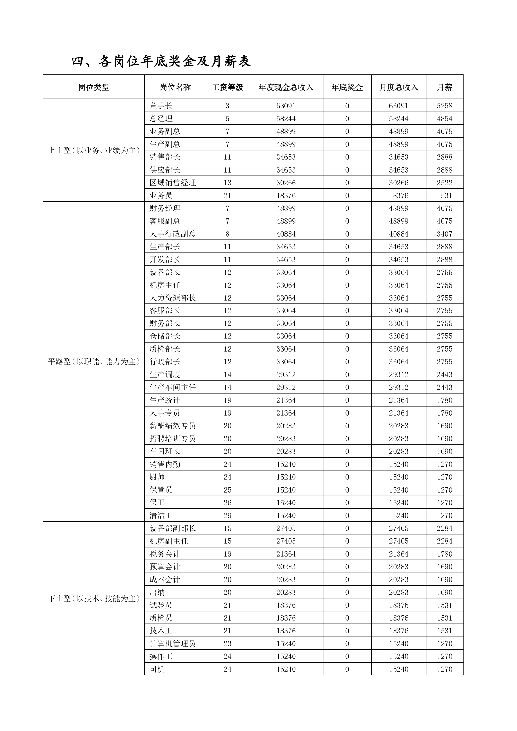 薪酬管理系统工具表.doc第3页