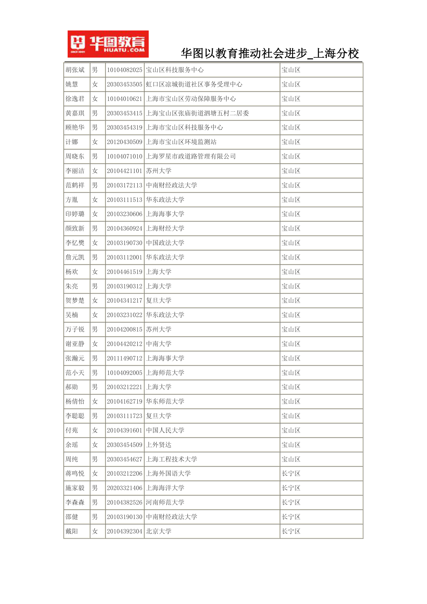 2015上海公务员考试录用名单(完整版)第2页