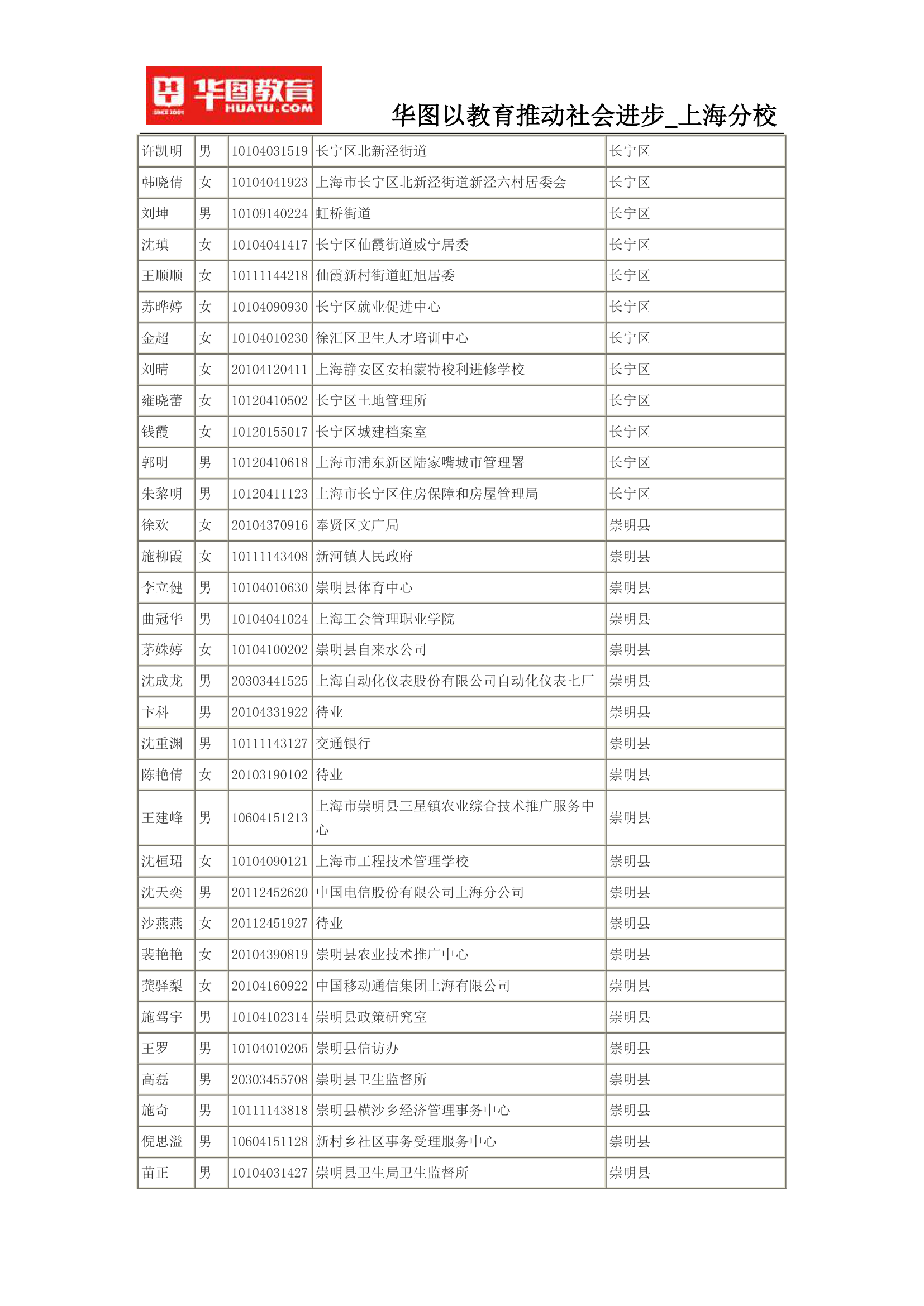 2015上海公务员考试录用名单(完整版)第4页