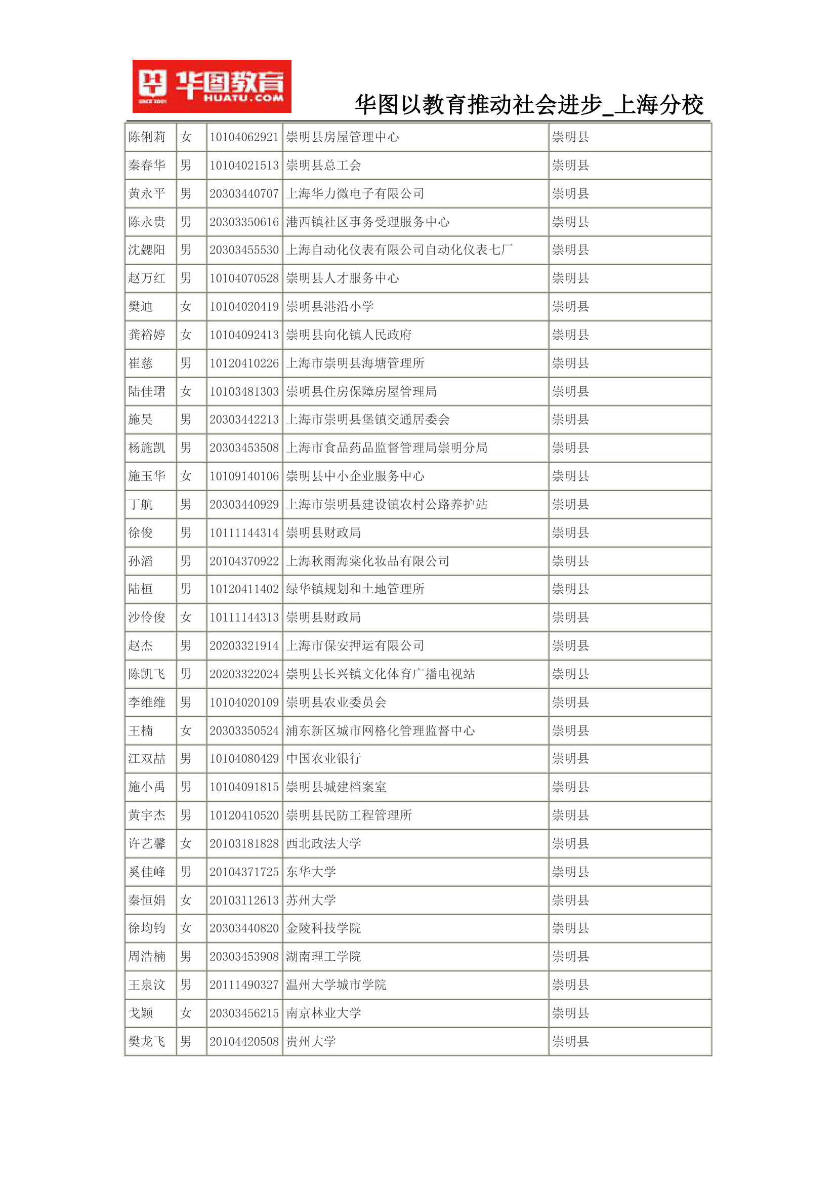 2015上海公务员考试录用名单(完整版)第5页