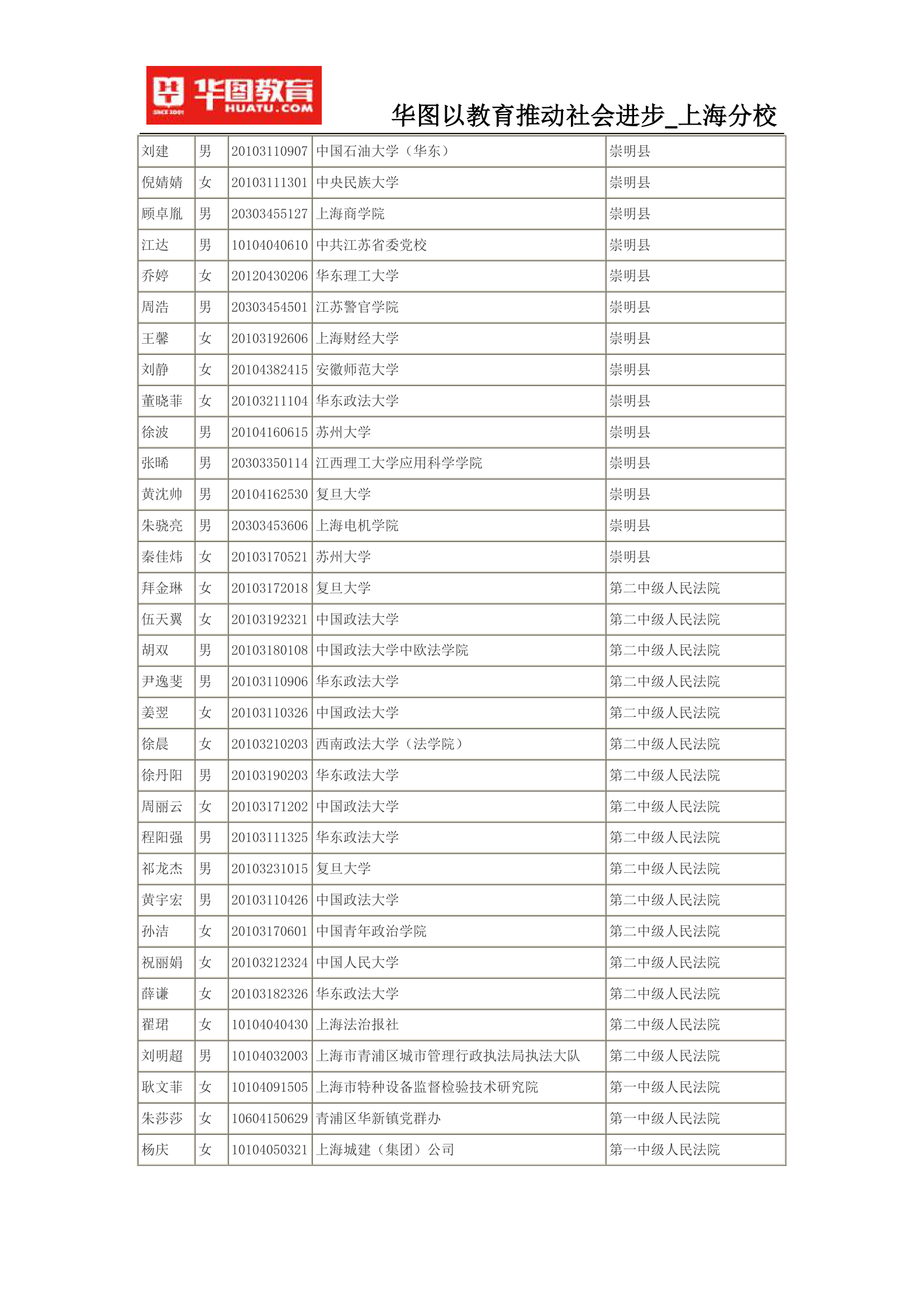 2015上海公务员考试录用名单(完整版)第6页