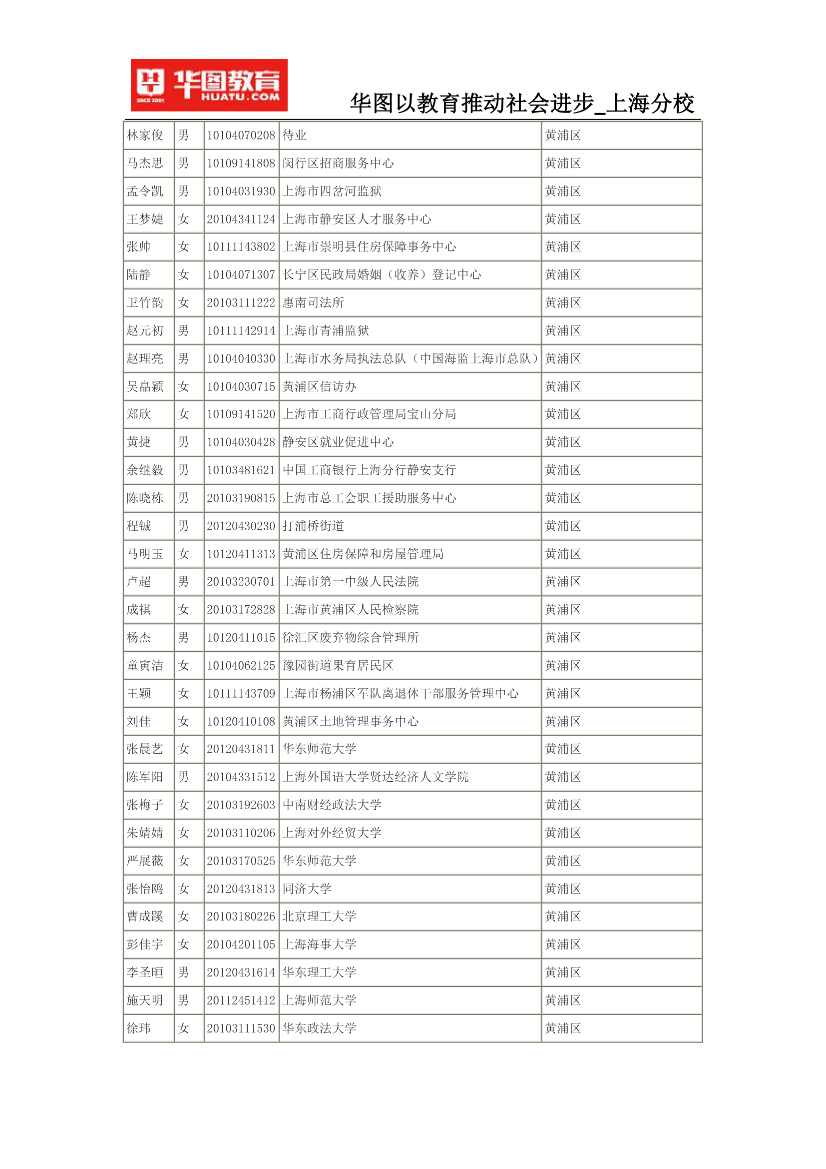 2015上海公务员考试录用名单(完整版)第12页