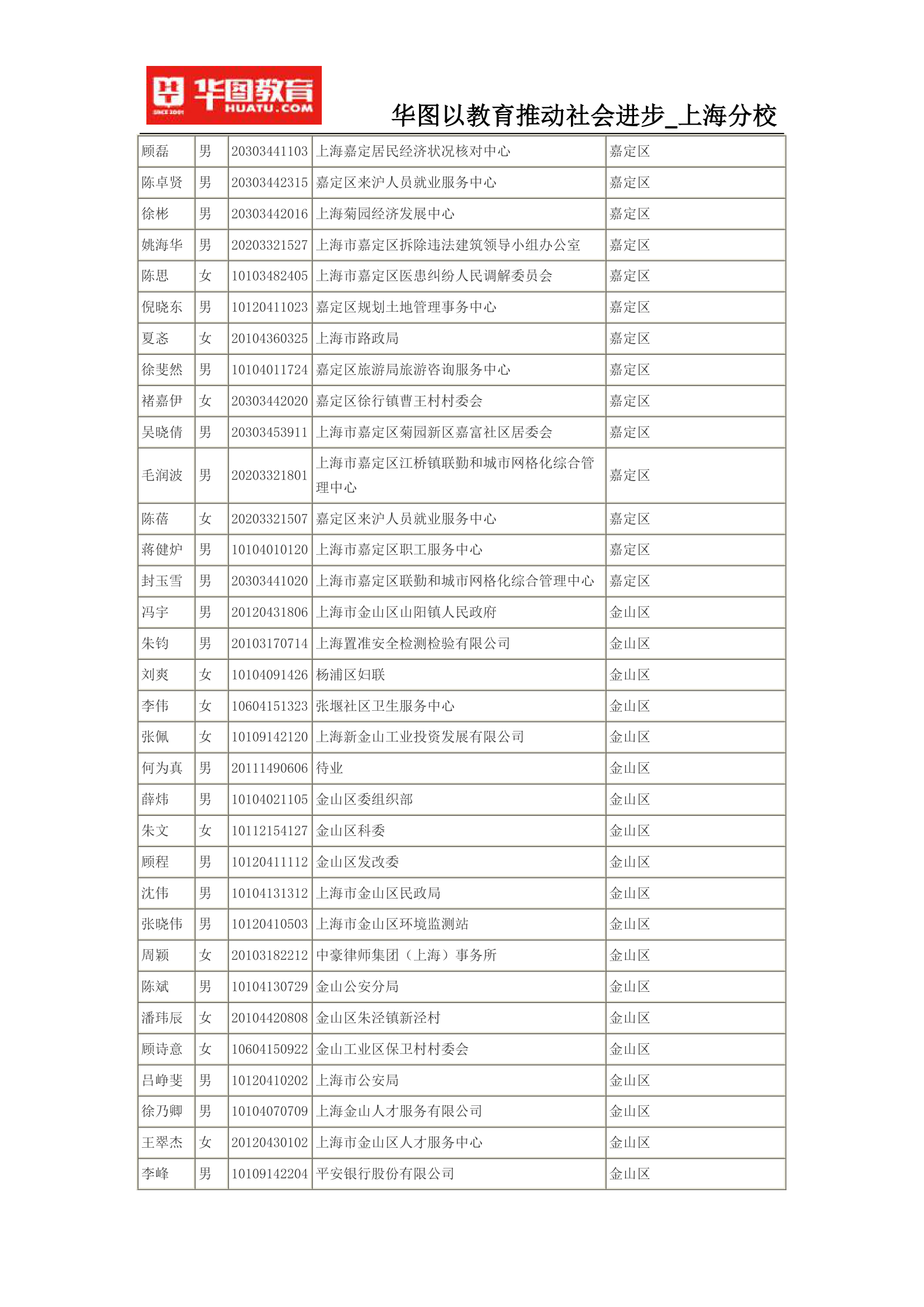 2015上海公务员考试录用名单(完整版)第16页