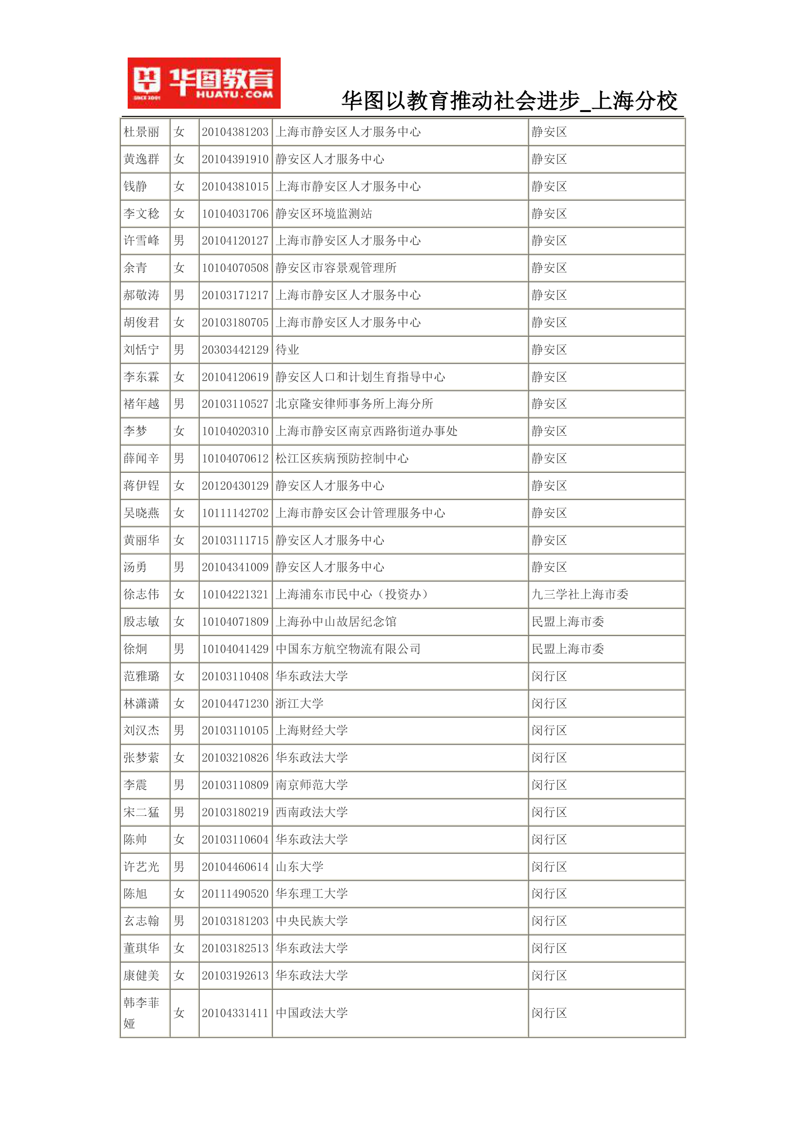 2015上海公务员考试录用名单(完整版)第20页