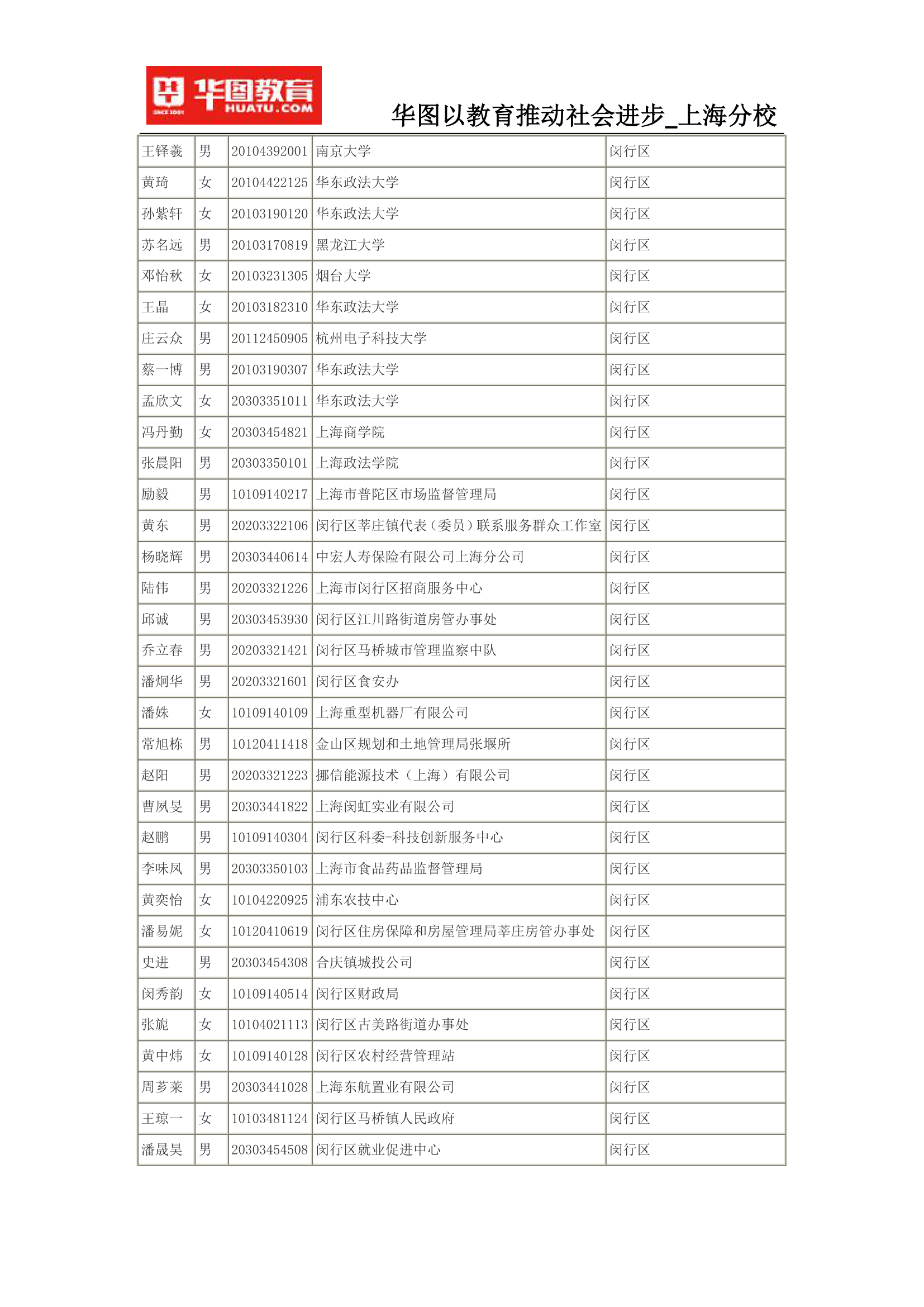 2015上海公务员考试录用名单(完整版)第21页