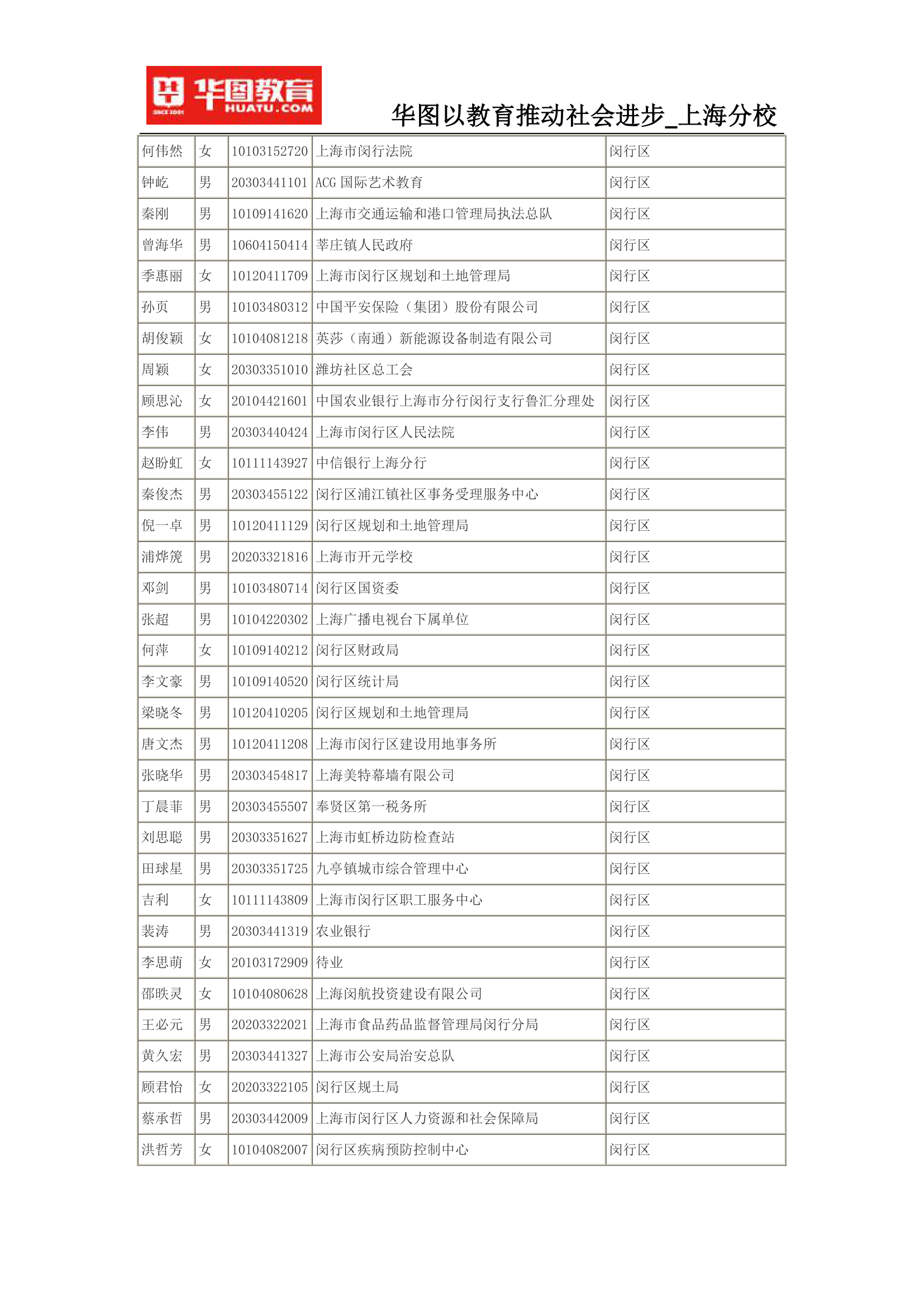 2015上海公务员考试录用名单(完整版)第22页