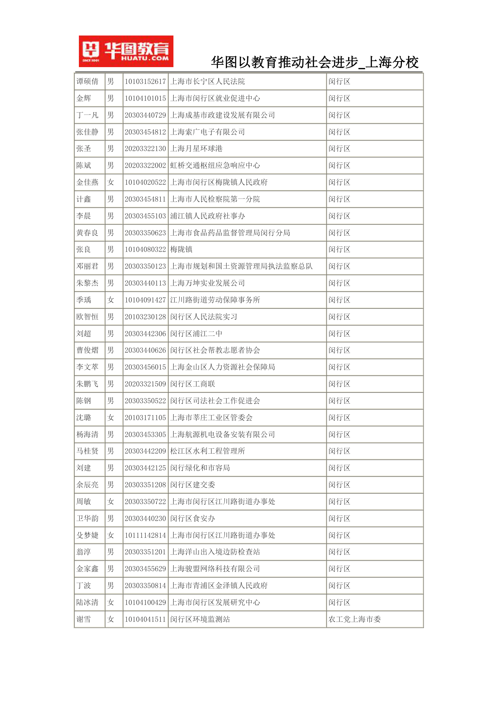 2015上海公务员考试录用名单(完整版)第23页