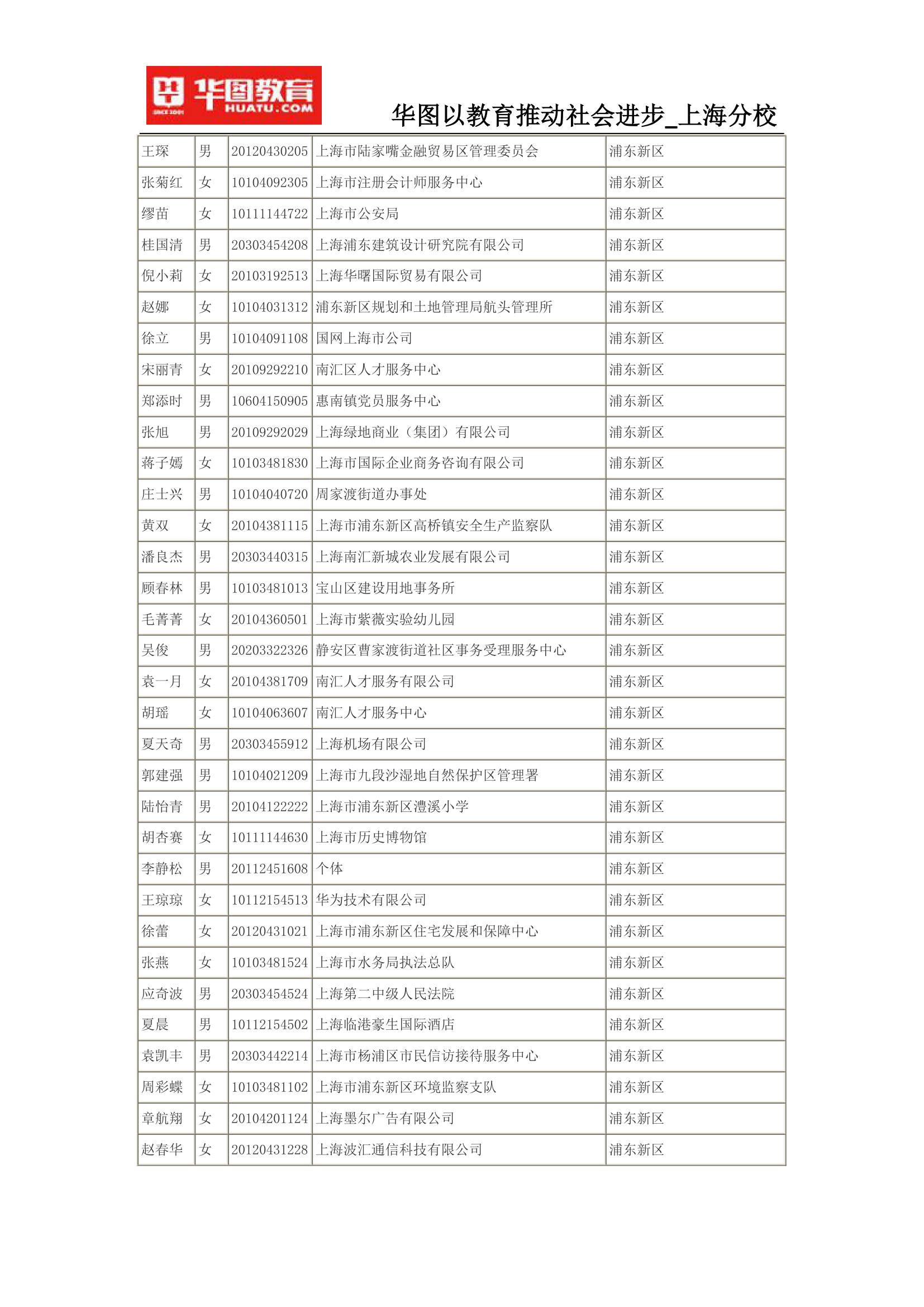 2015上海公务员考试录用名单(完整版)第26页