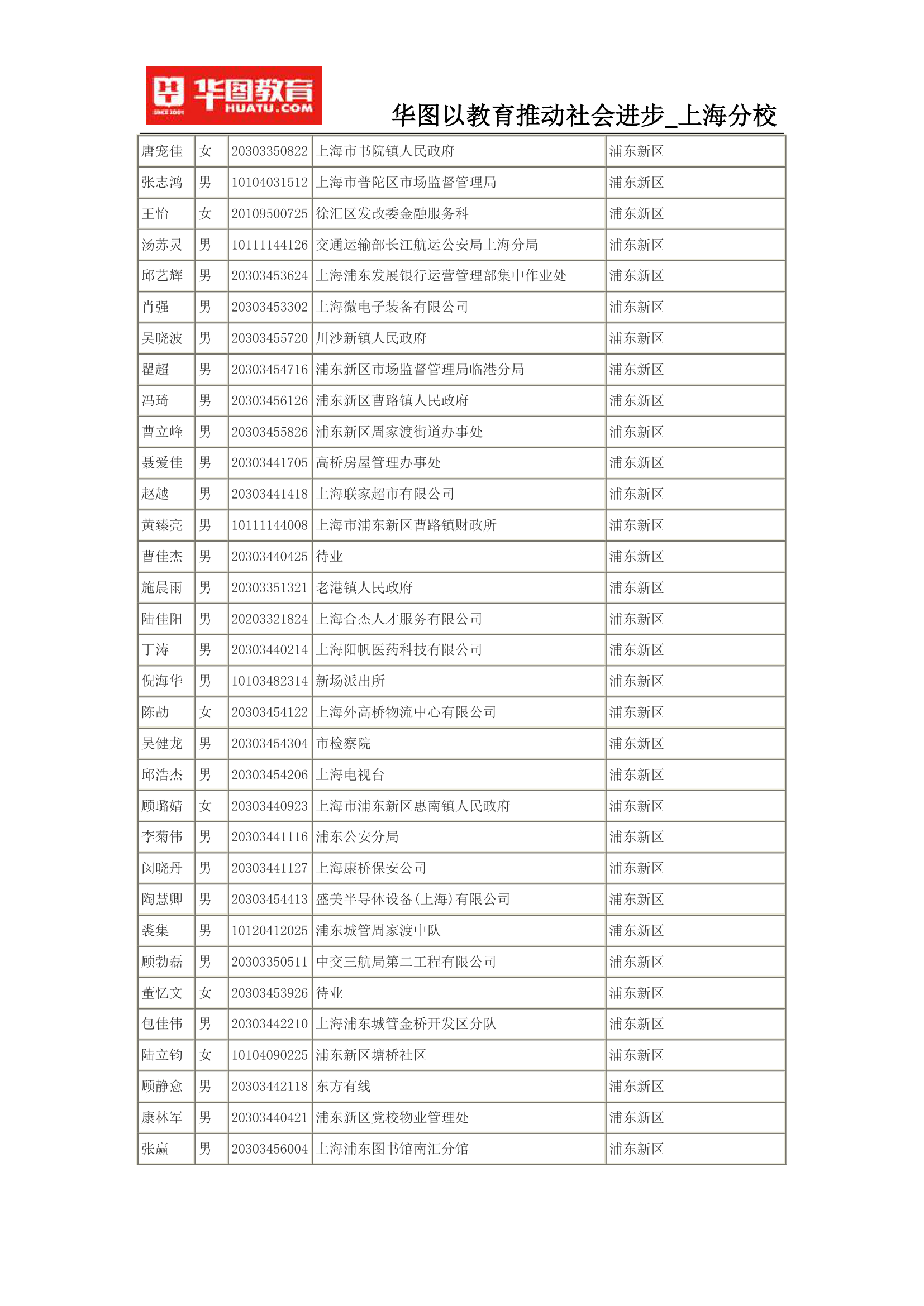 2015上海公务员考试录用名单(完整版)第27页