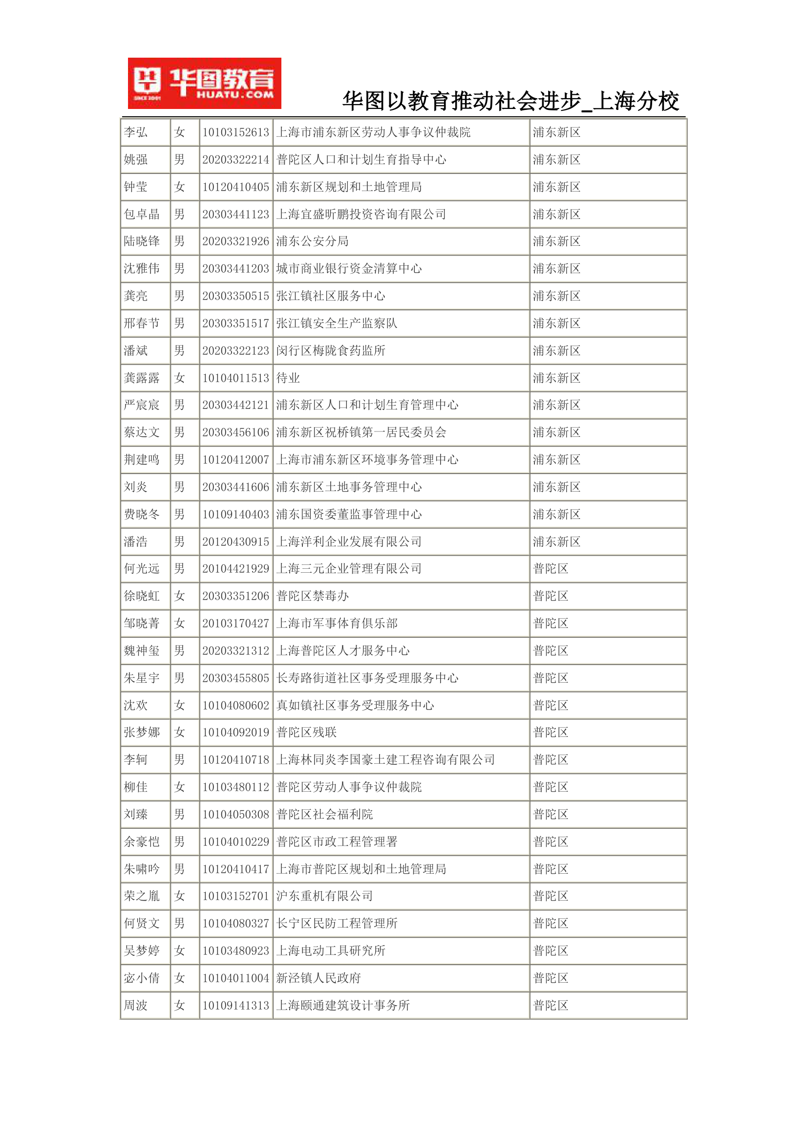 2015上海公务员考试录用名单(完整版)第28页