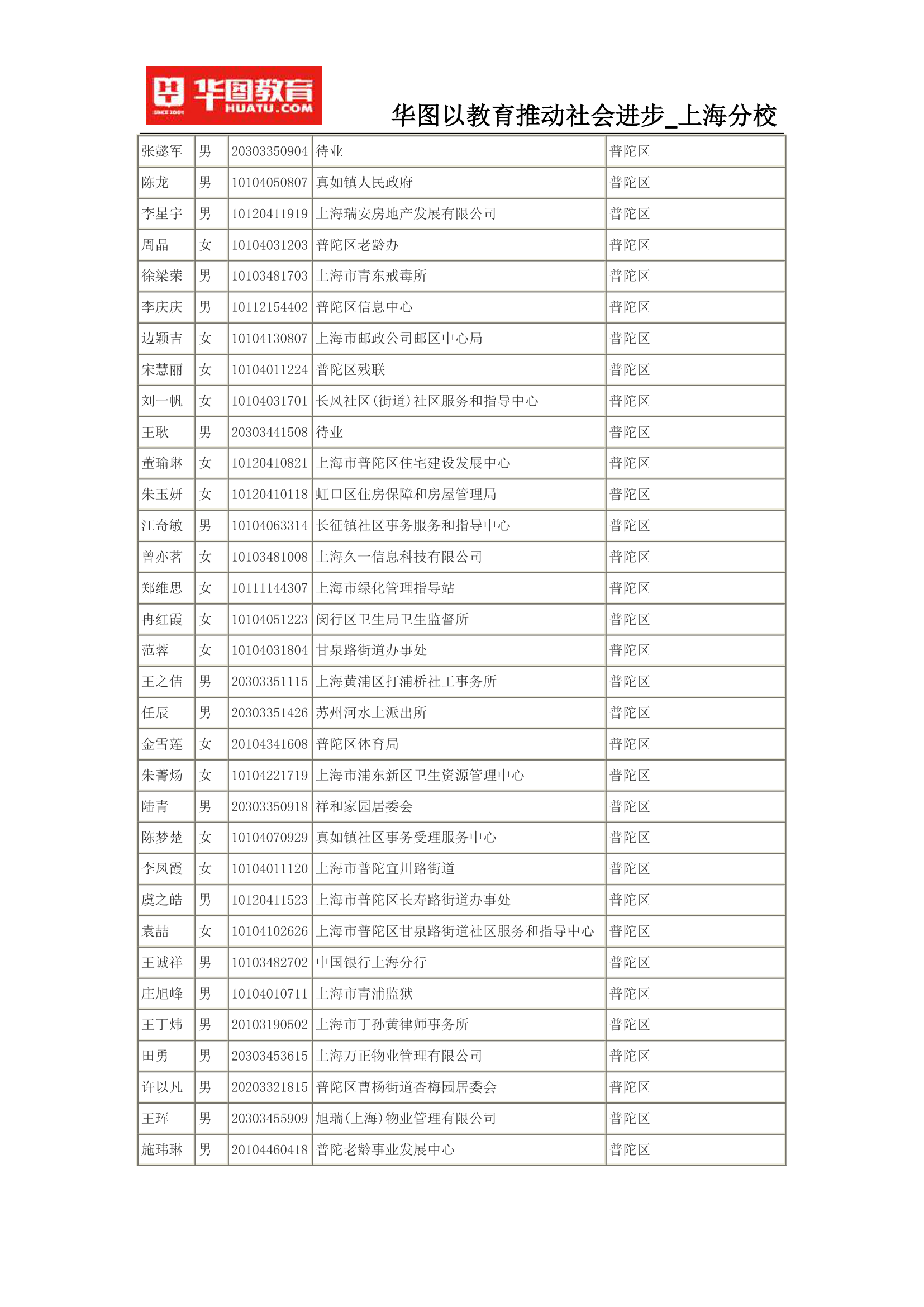 2015上海公务员考试录用名单(完整版)第29页