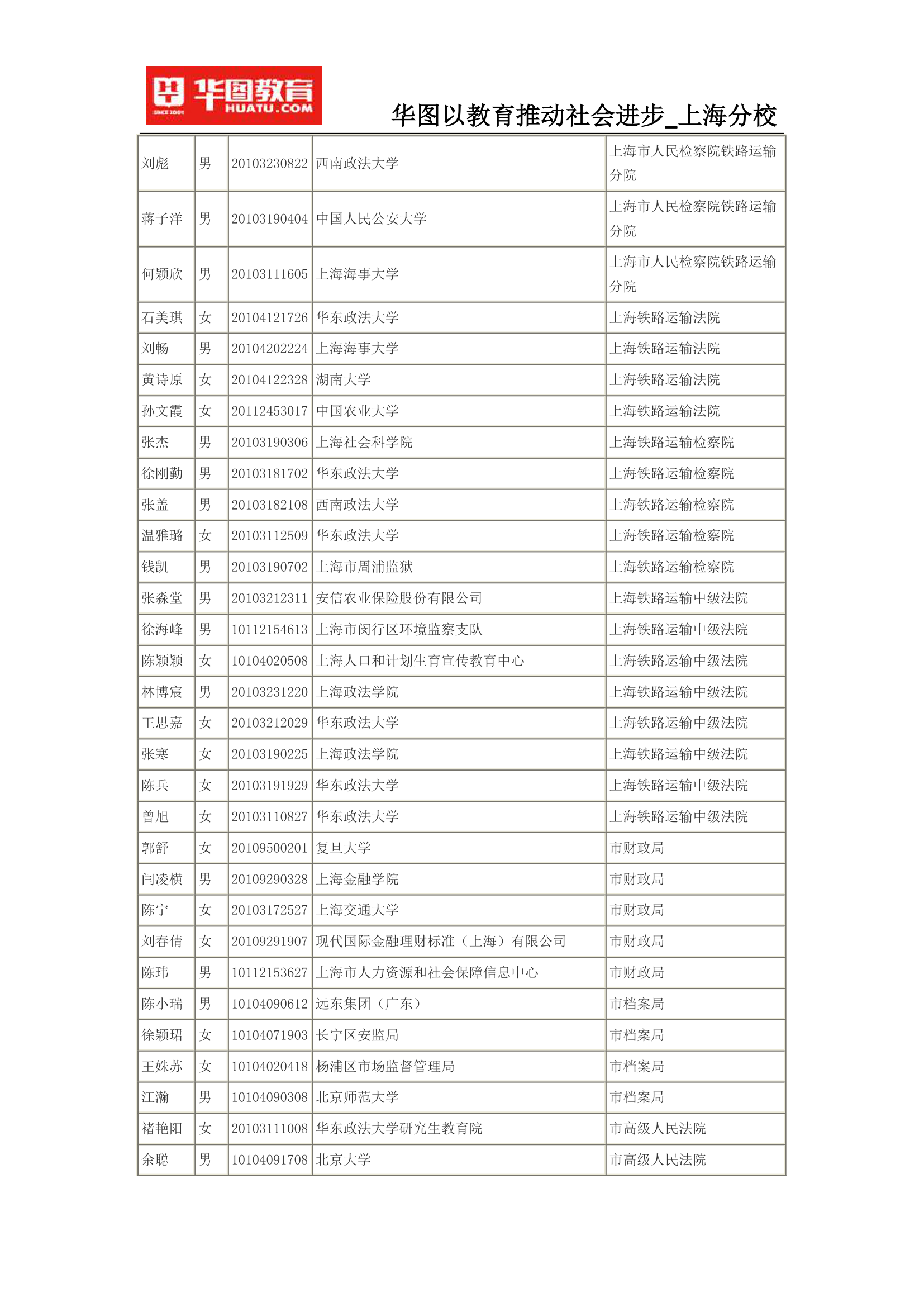 2015上海公务员考试录用名单(完整版)第31页