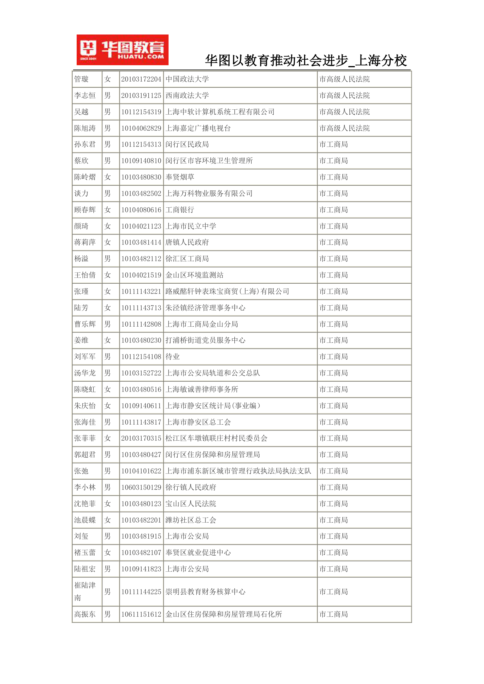 2015上海公务员考试录用名单(完整版)第32页